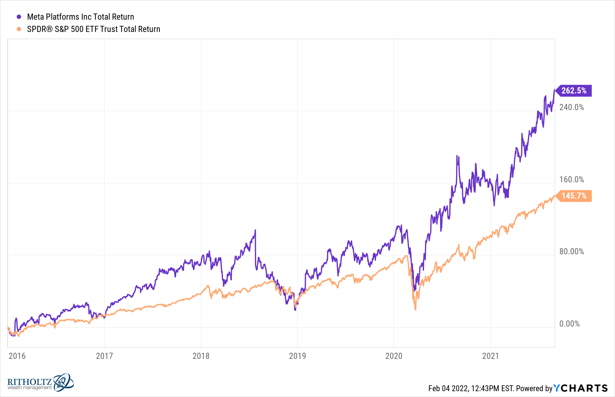 FB SPY chart 1