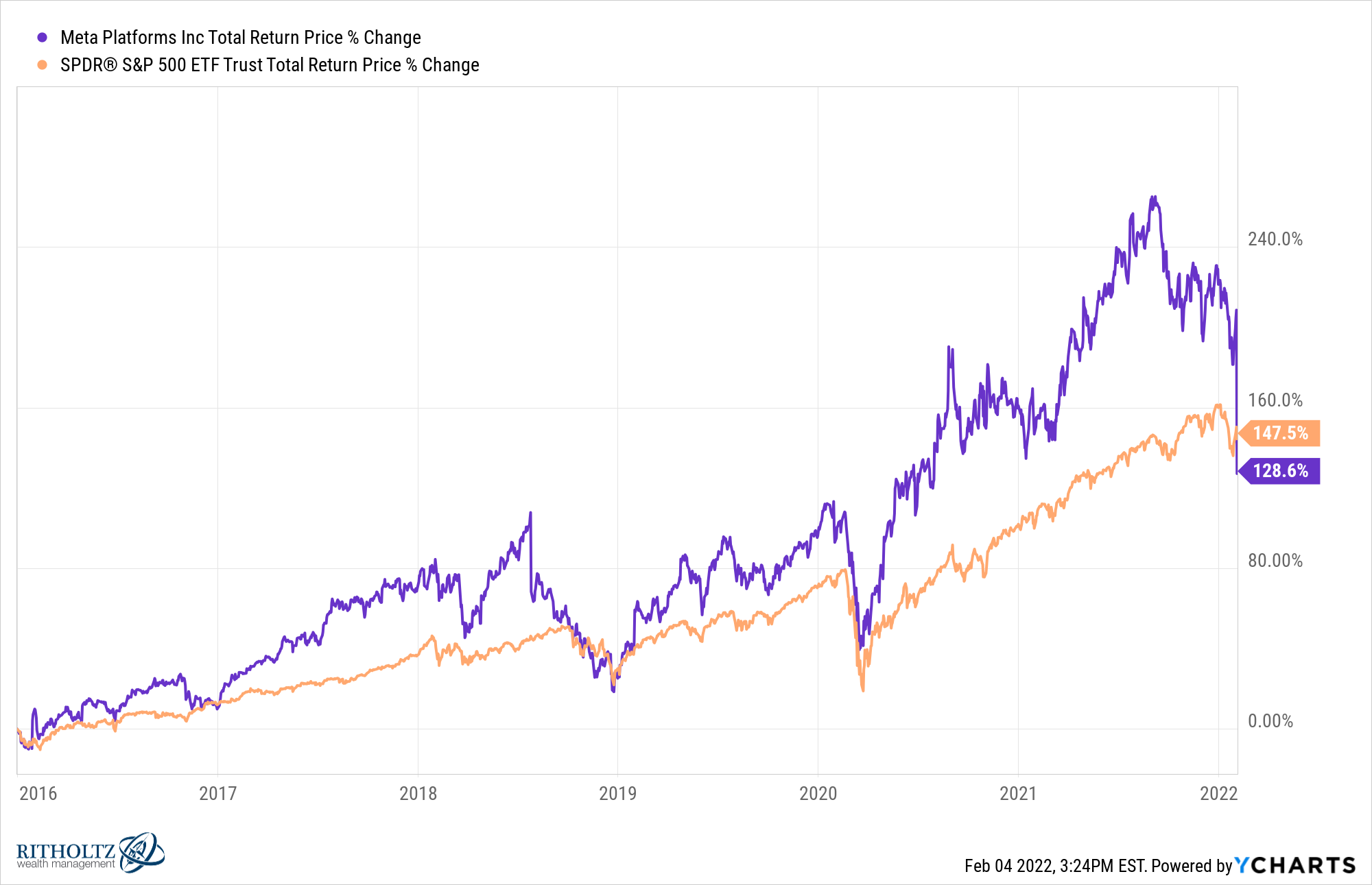 FB SPY chart 3