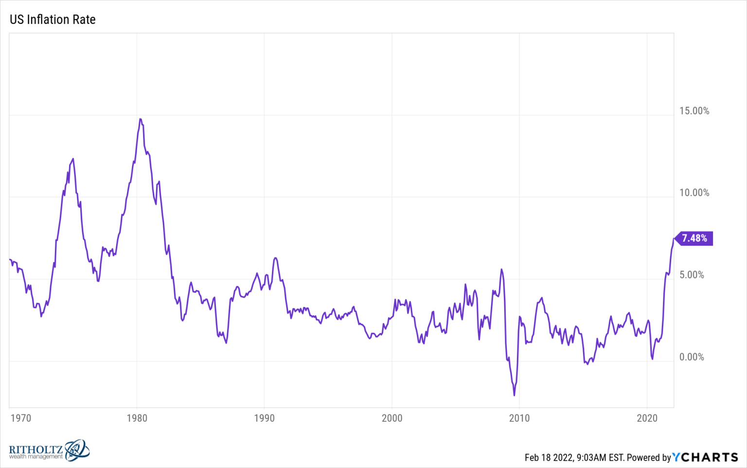 4-reasons-inflation-is-so-high-right-now-a-wealth-of-common-sense