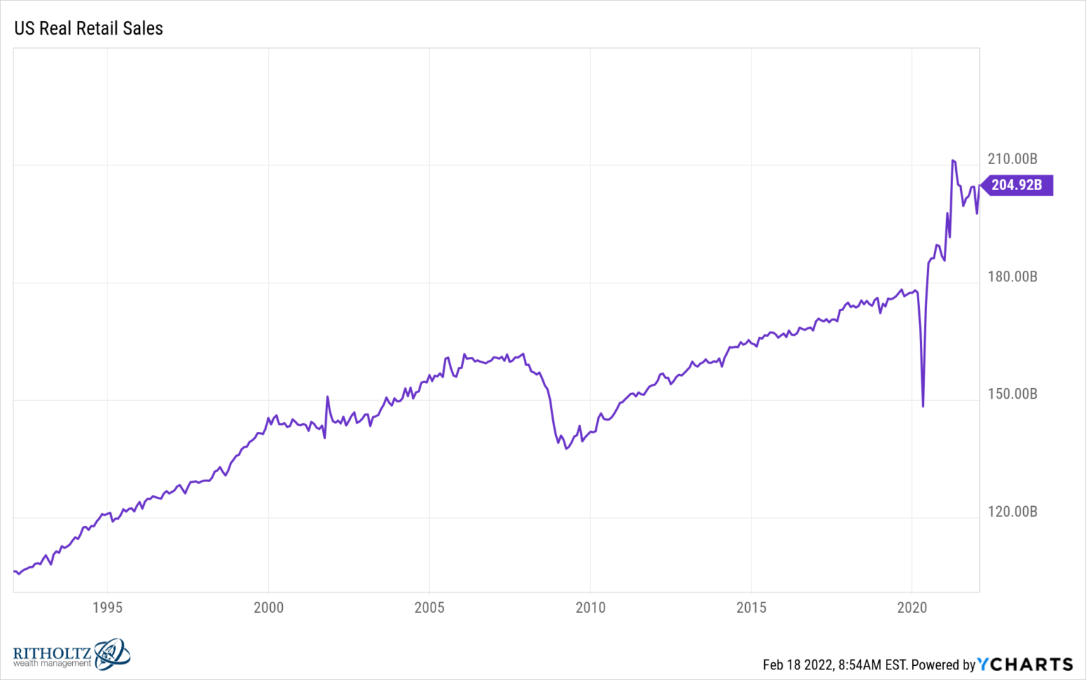 4 Reasons Inflation is So High Right Now A Wealth of Common Sense