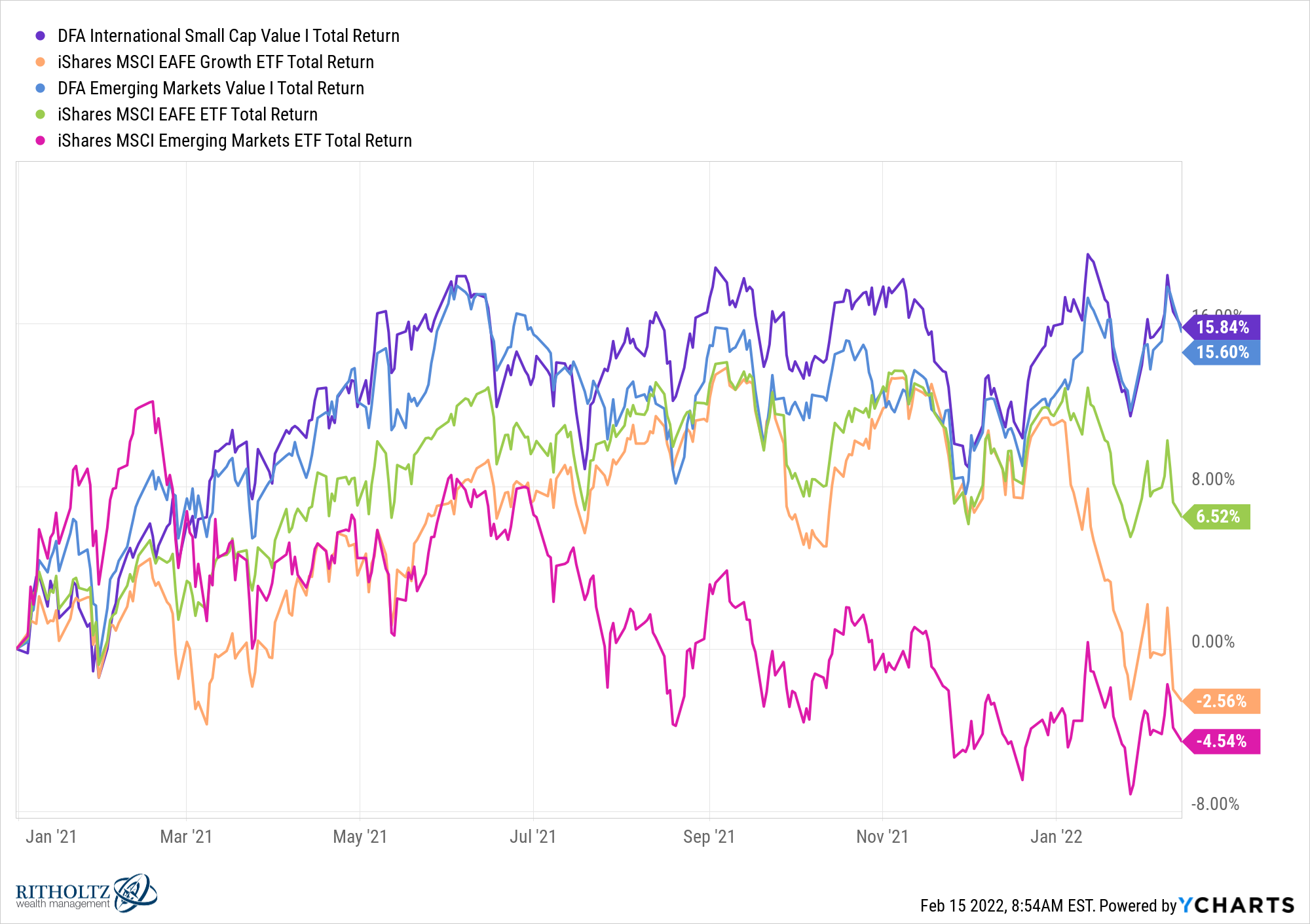 MDISVX EFG MDFEVX EFA EEM chart