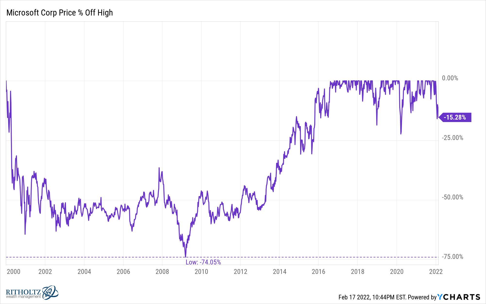 5 Tech Growth Stocks I'm Buying During This Correction