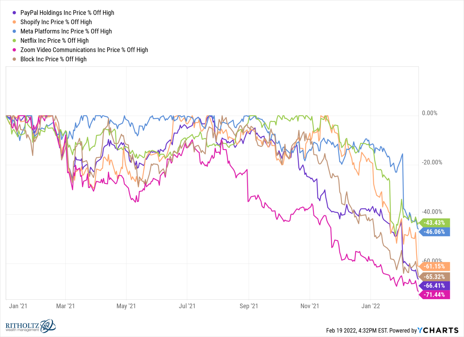 How Long Does it Take Tech Stocks to Recover From a Crash? - A Wealth ...