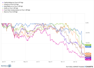 How Long Does it Take Tech Stocks to Recover From a Crash? - A Wealth ...