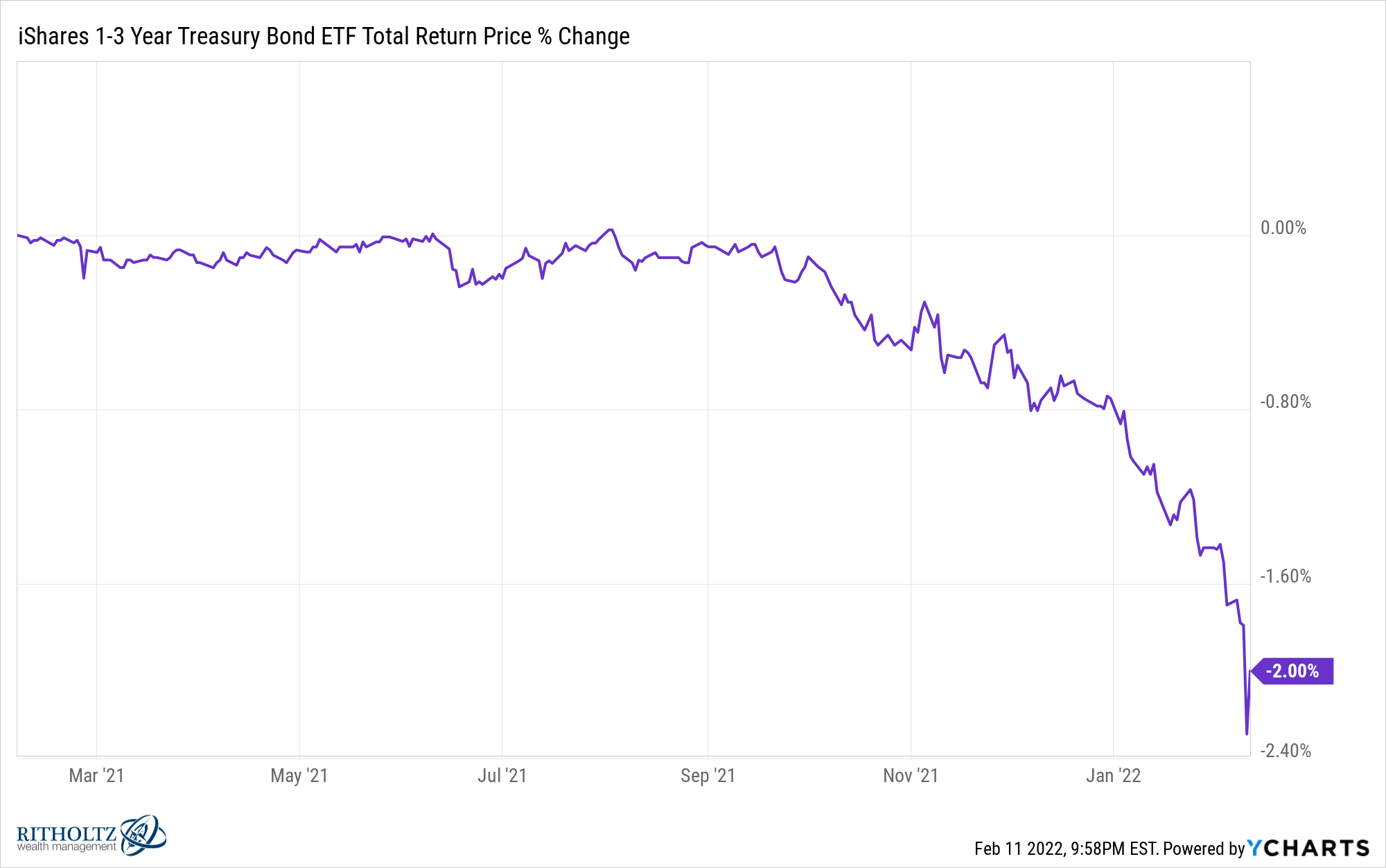 SHY chart 1