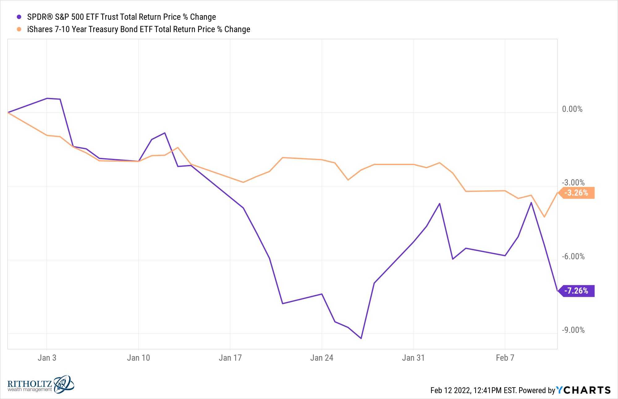 The stock market decline on hotter inflation presents a buying opportunity.  Here's why