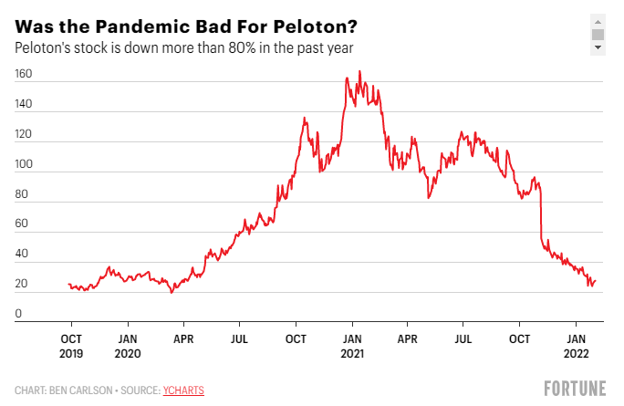 Peloton's Brand Is Past Its Prime - WSJ