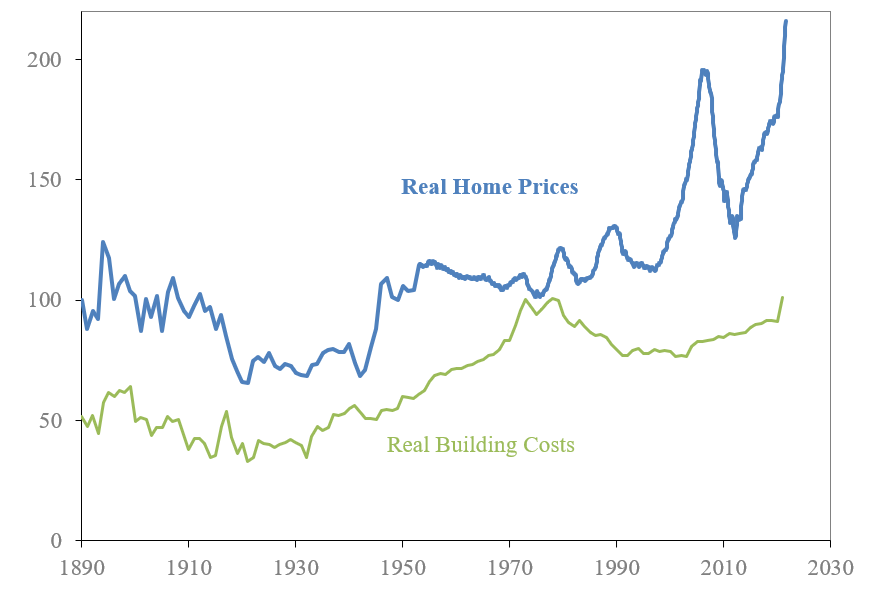 Is Housing a Good Investment?