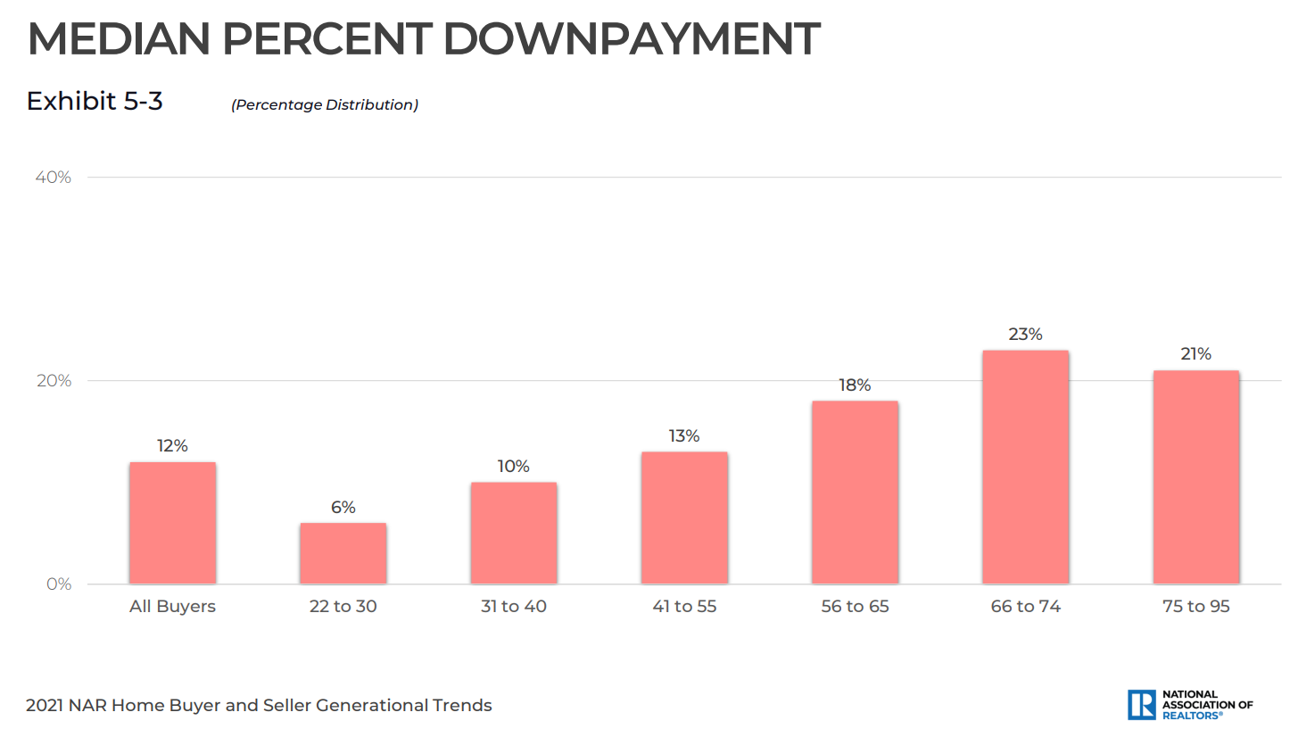 How much do you need to on sale down a house