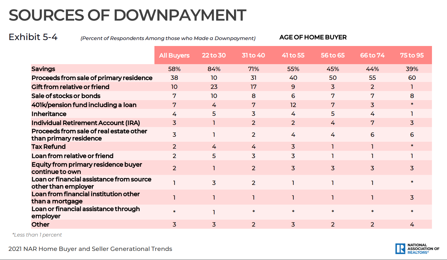 How much do you need sale for down payment on house