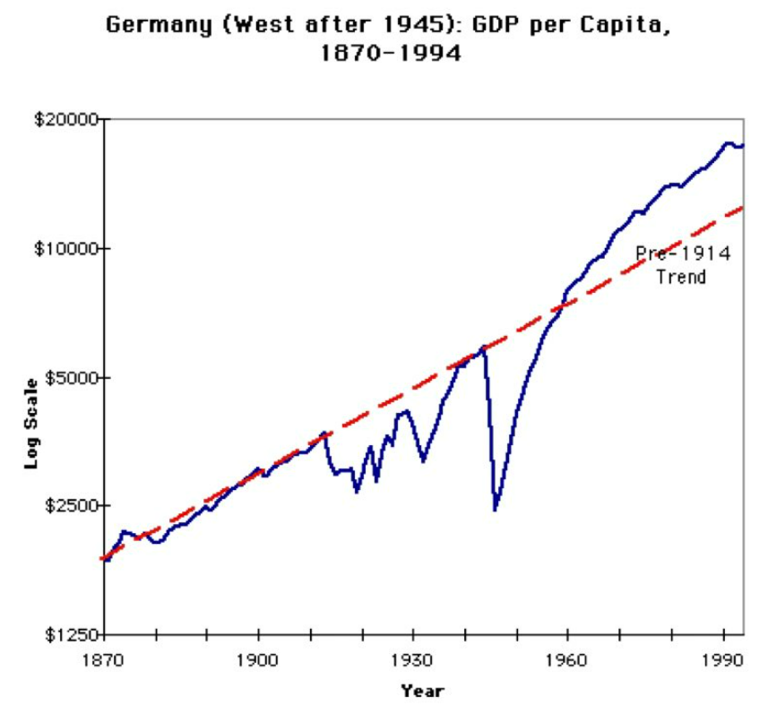 Germany gdp. GDP Germany. GDP of Nazi Germany. ВВП на душу населения Франции. Economics of the us after ww2.