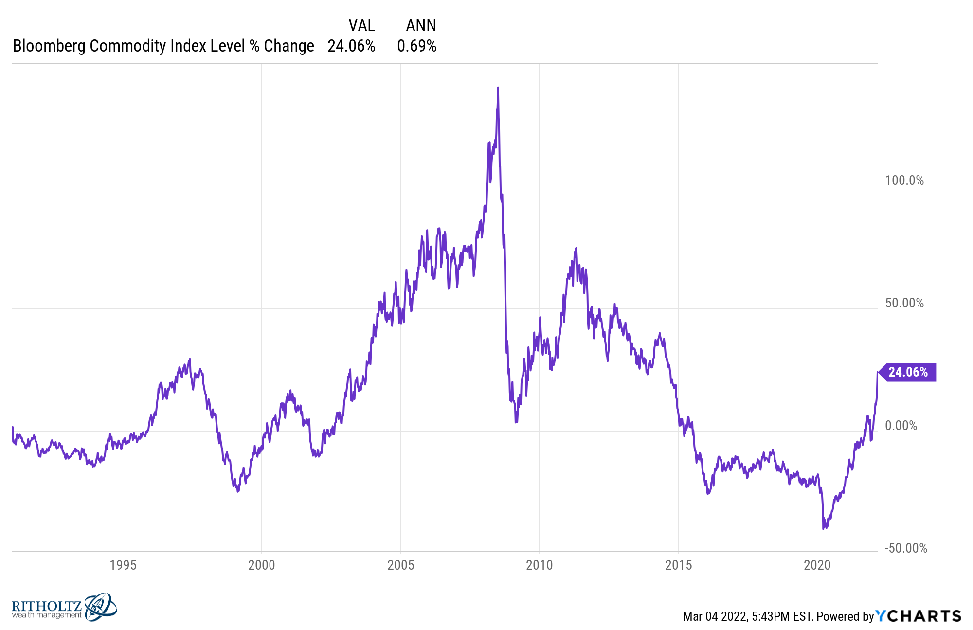 Source Bloomberg Commodity UCITS Stock Forecast: down to 1517.953