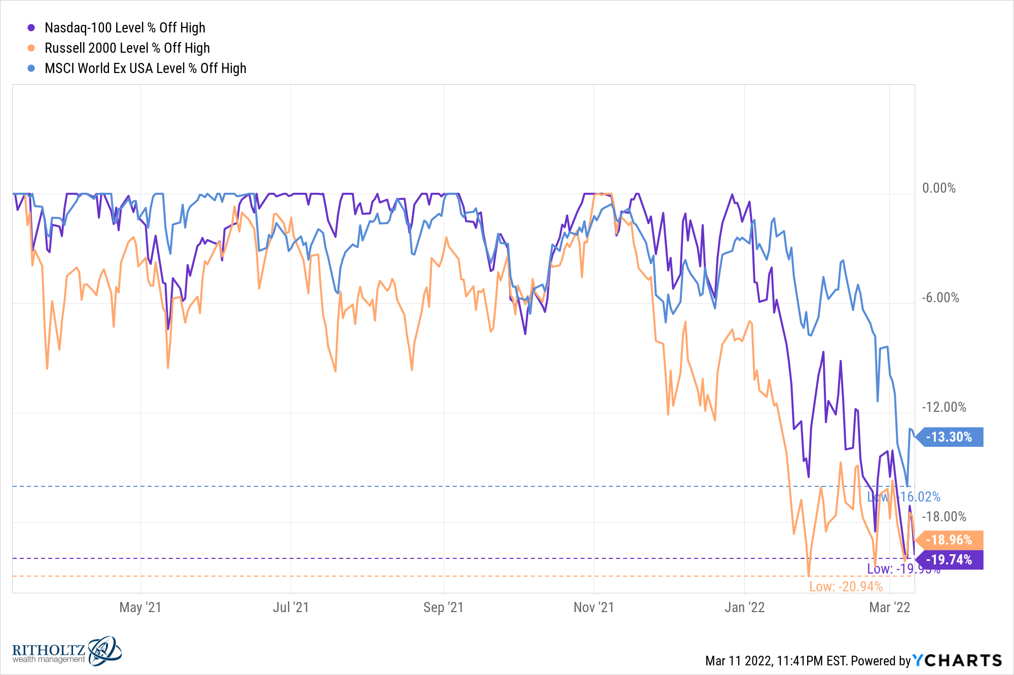 A Short History of Nasdaq 100 Returns - A Wealth of Common Sense