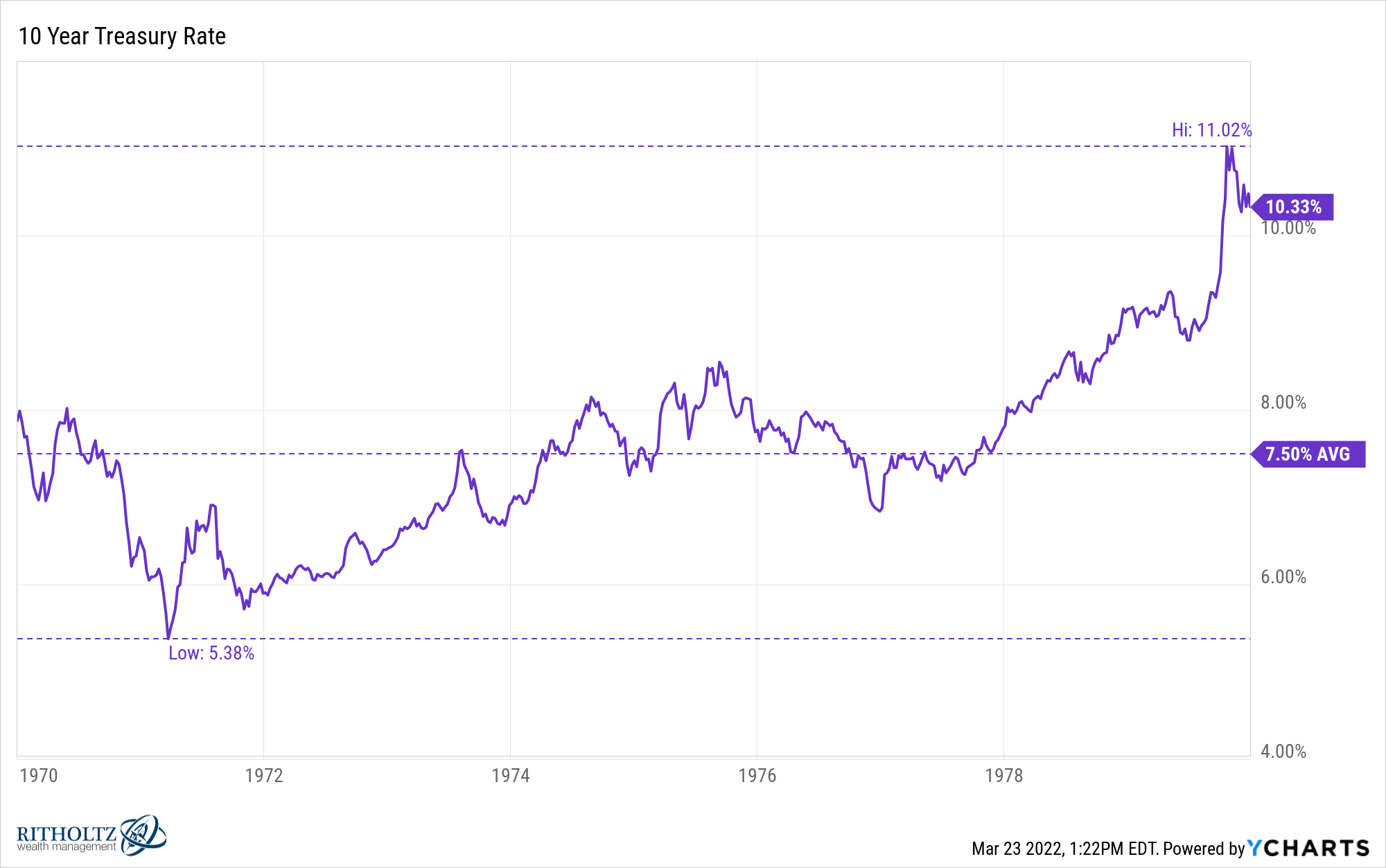 I10YTR chart 1