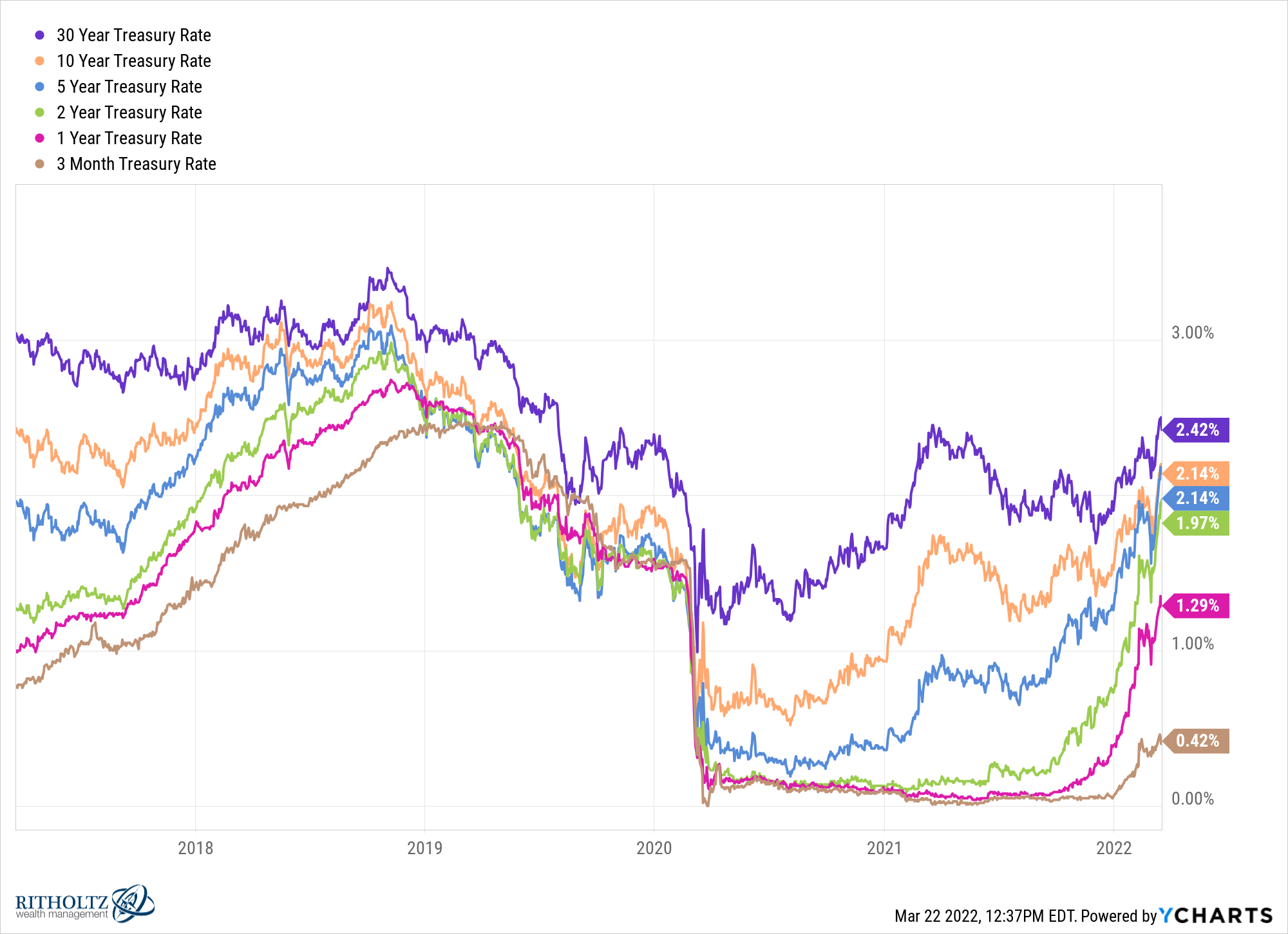 I30YTR I10YTR I5YTRNK I2YTR I1YTRNK I3MTRNK chart