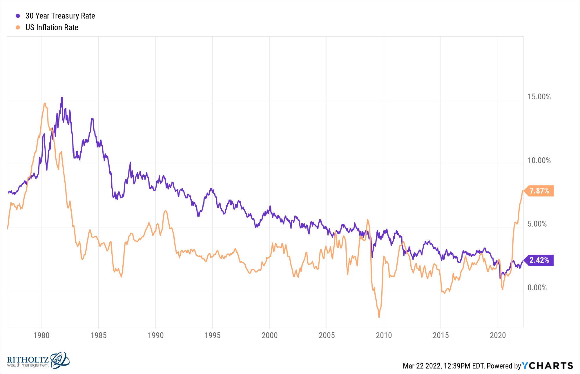 I30YTR IUSIR chart 1