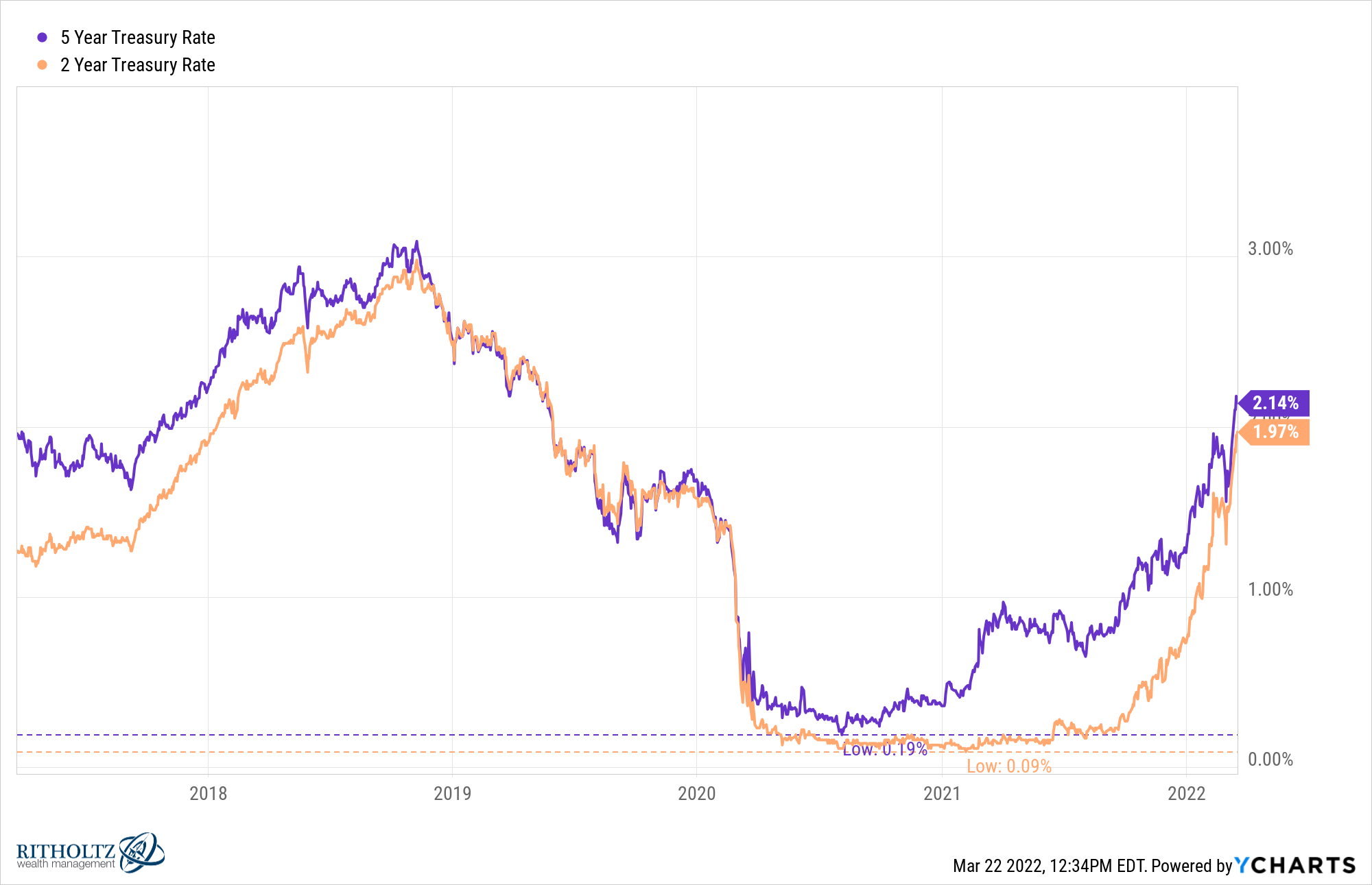 I5YTRNK I2YTR chart