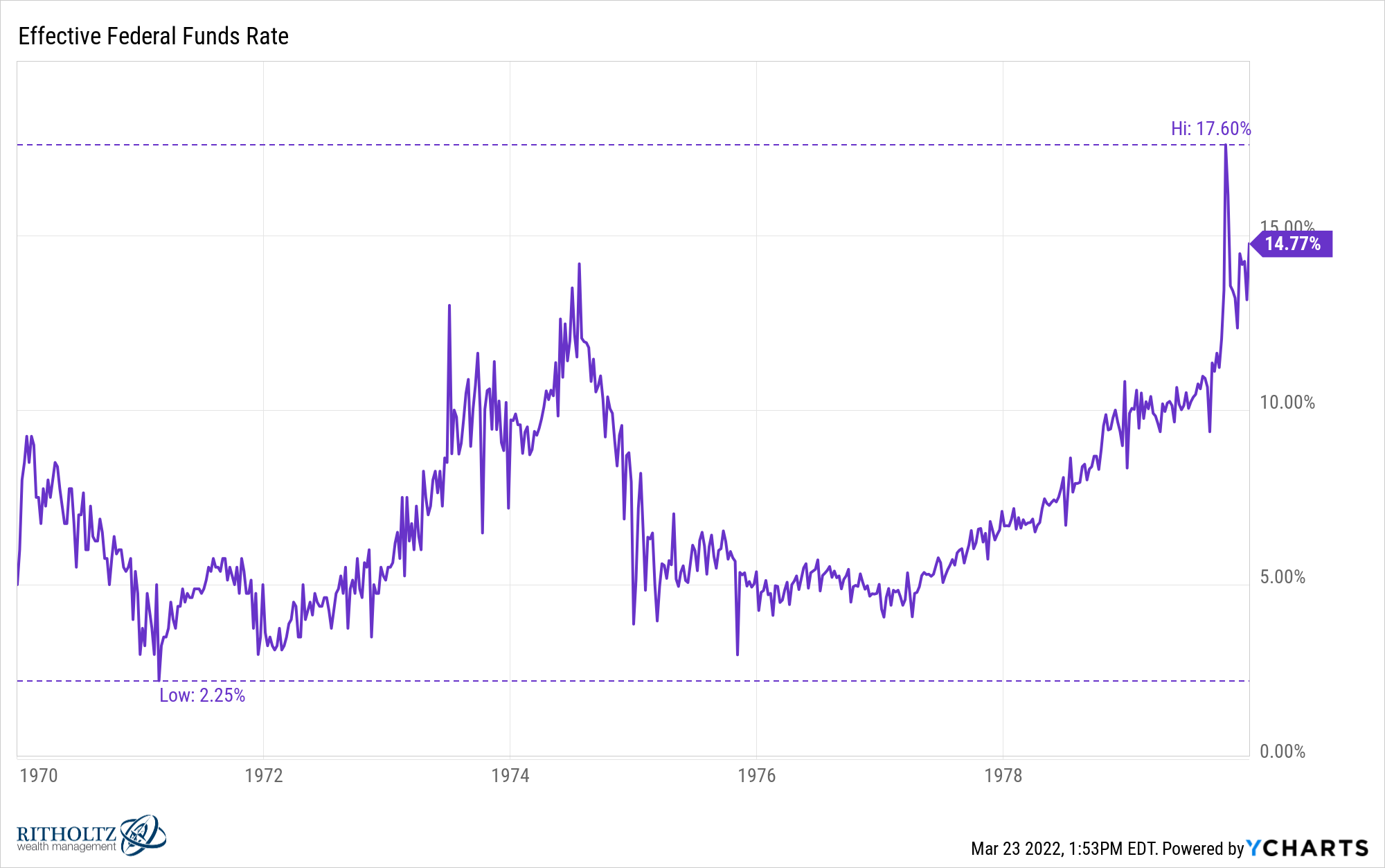 stagflation 1970s