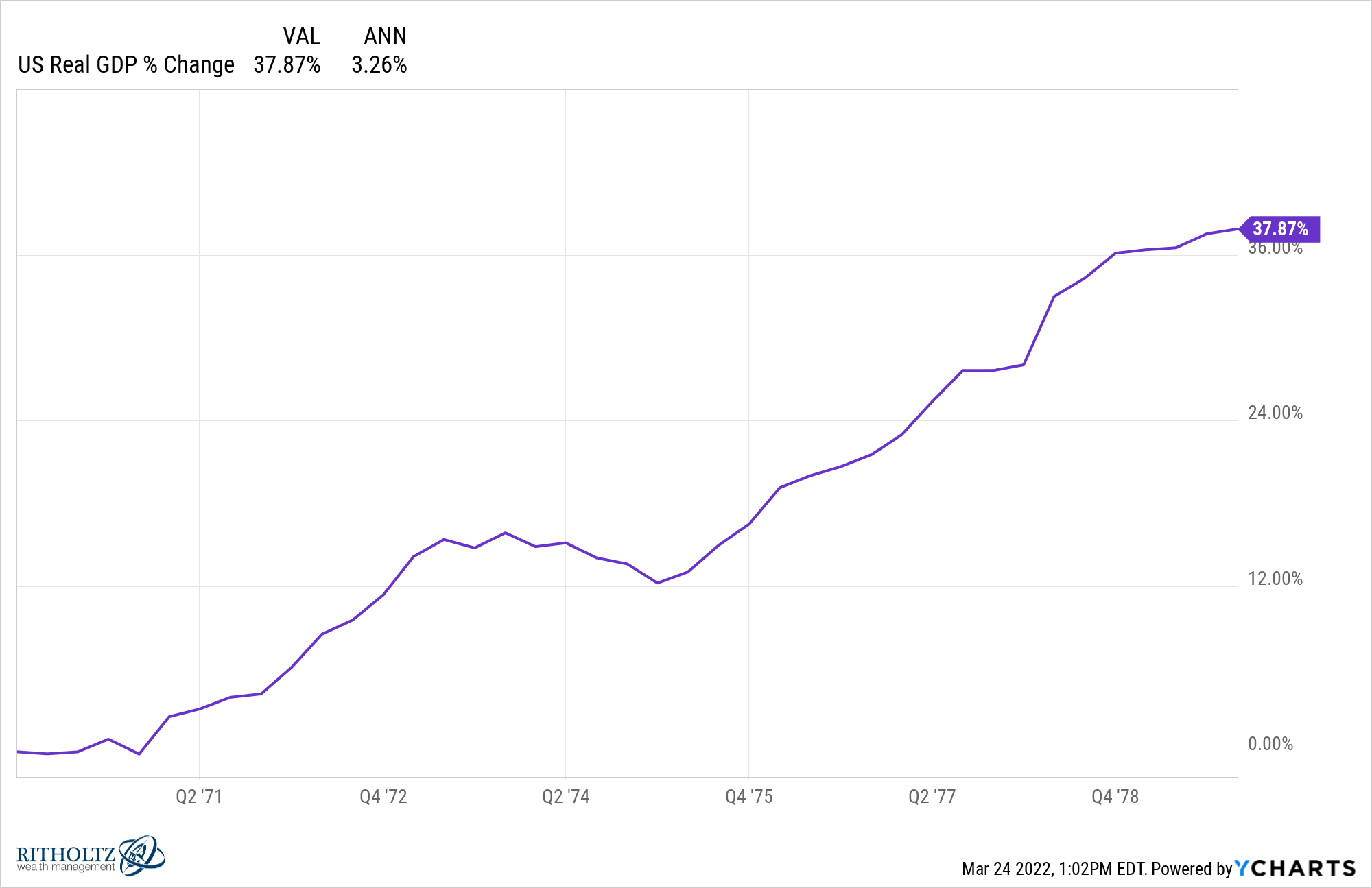 IUSRGDP chart 1