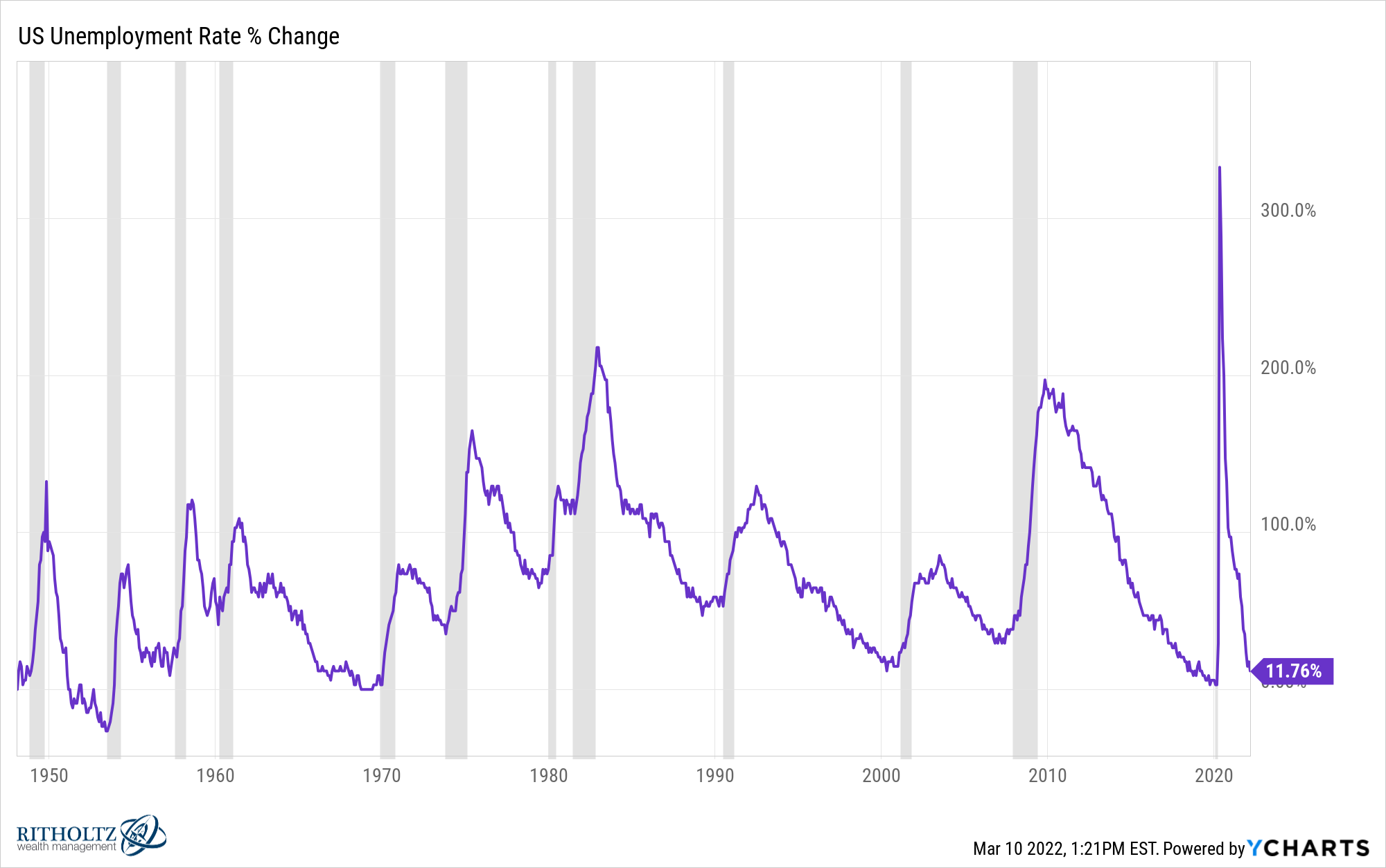 Are We Heading For a Recession? A Wealth of Common Sense