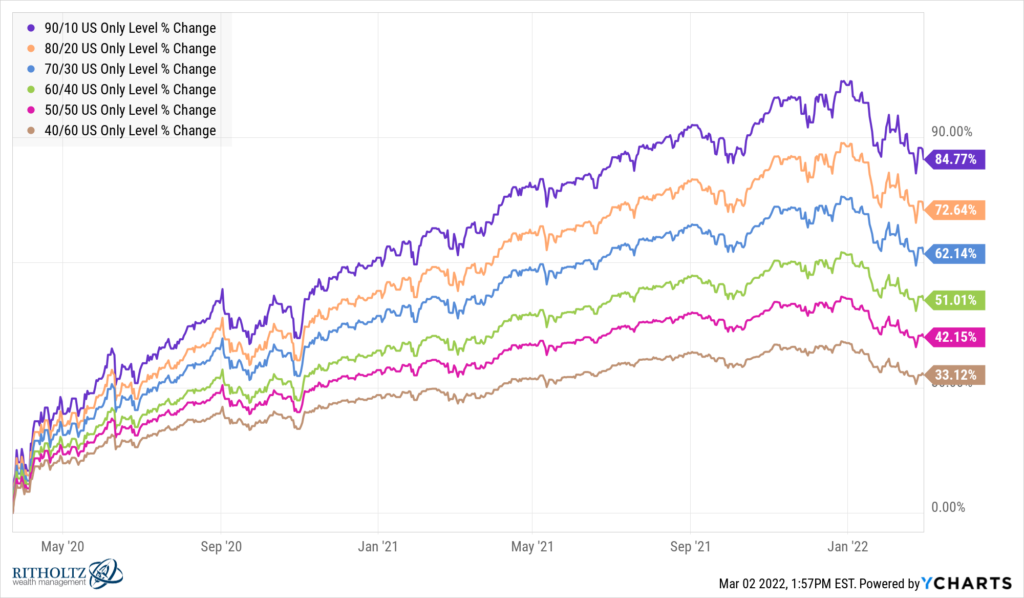 4 Ways to Create a Less Volatile Portfolio A Wealth of Common Sense