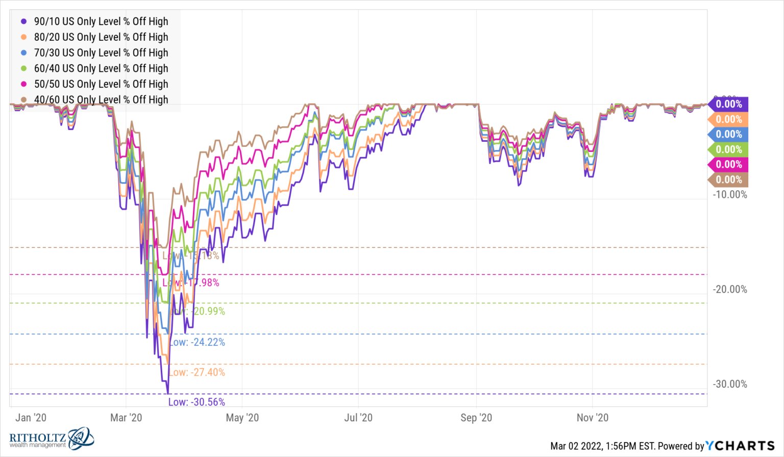 4 Ways To Create A Less Volatile Portfolio - A Wealth Of Common Sense