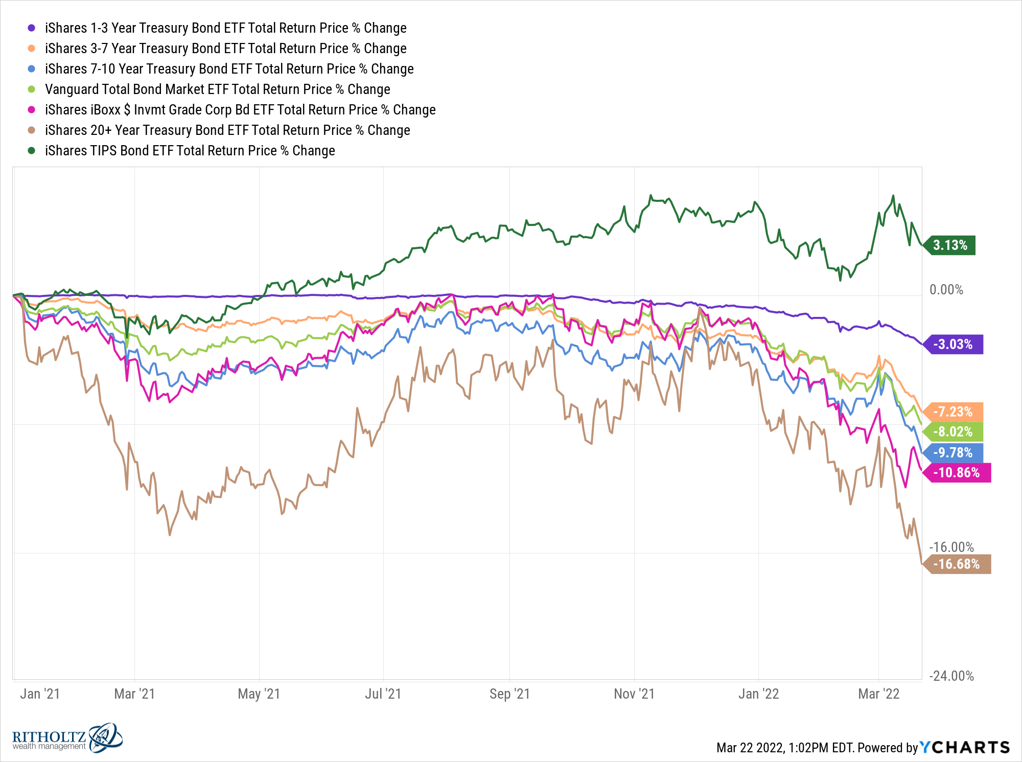 SHY IEI IEF BND LQD TLT TIP chart