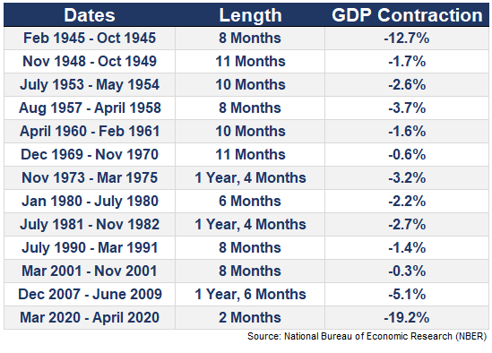 Duration of Recessions and GDP Contractions