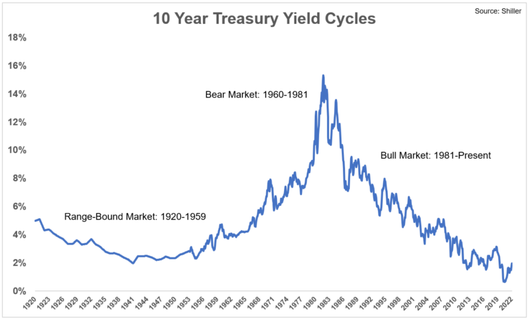 what-does-a-bond-bear-market-look-like-a-wealth-of-common-sense