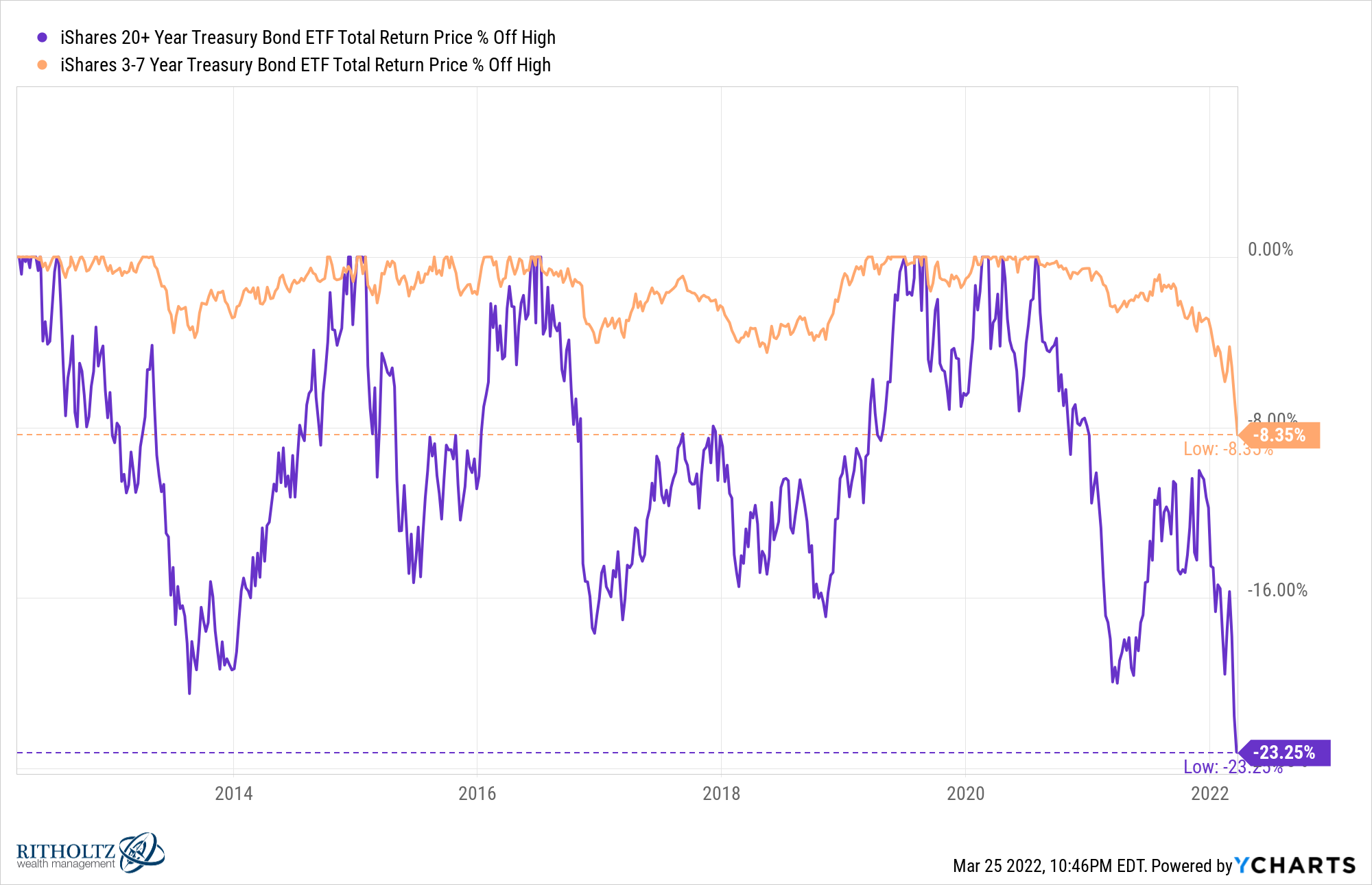 TLT IEI chart