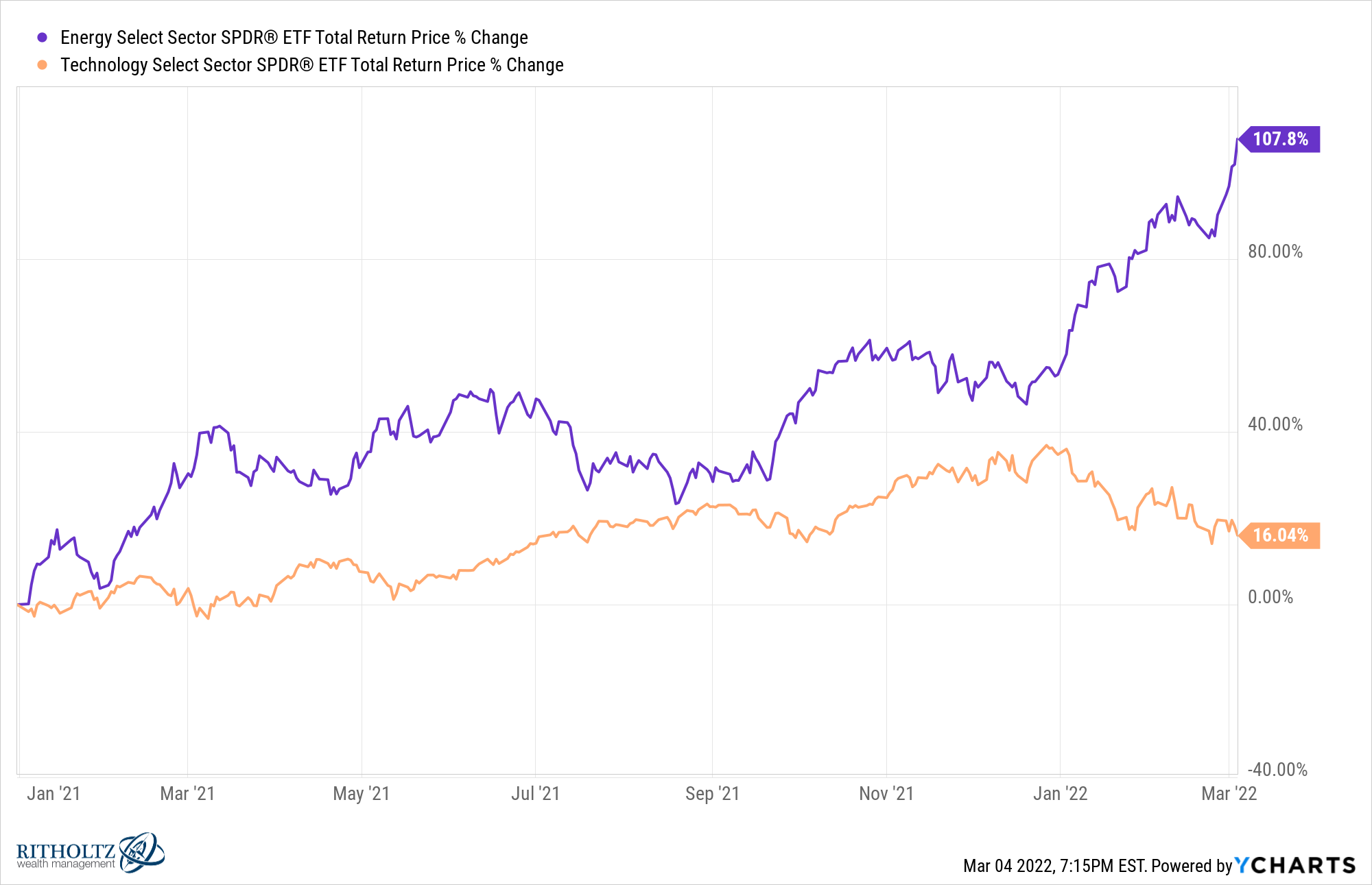 XLE XLK chart 3