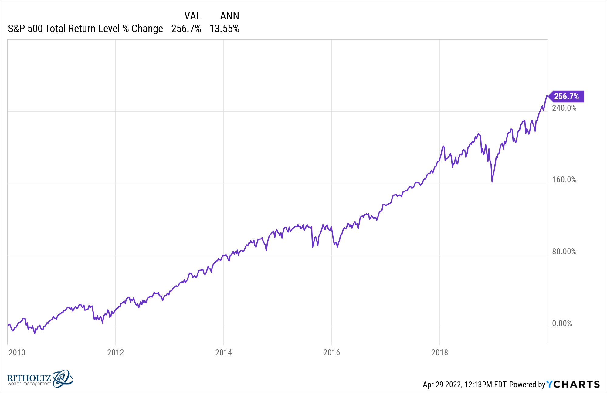 %5ESPXTR chart