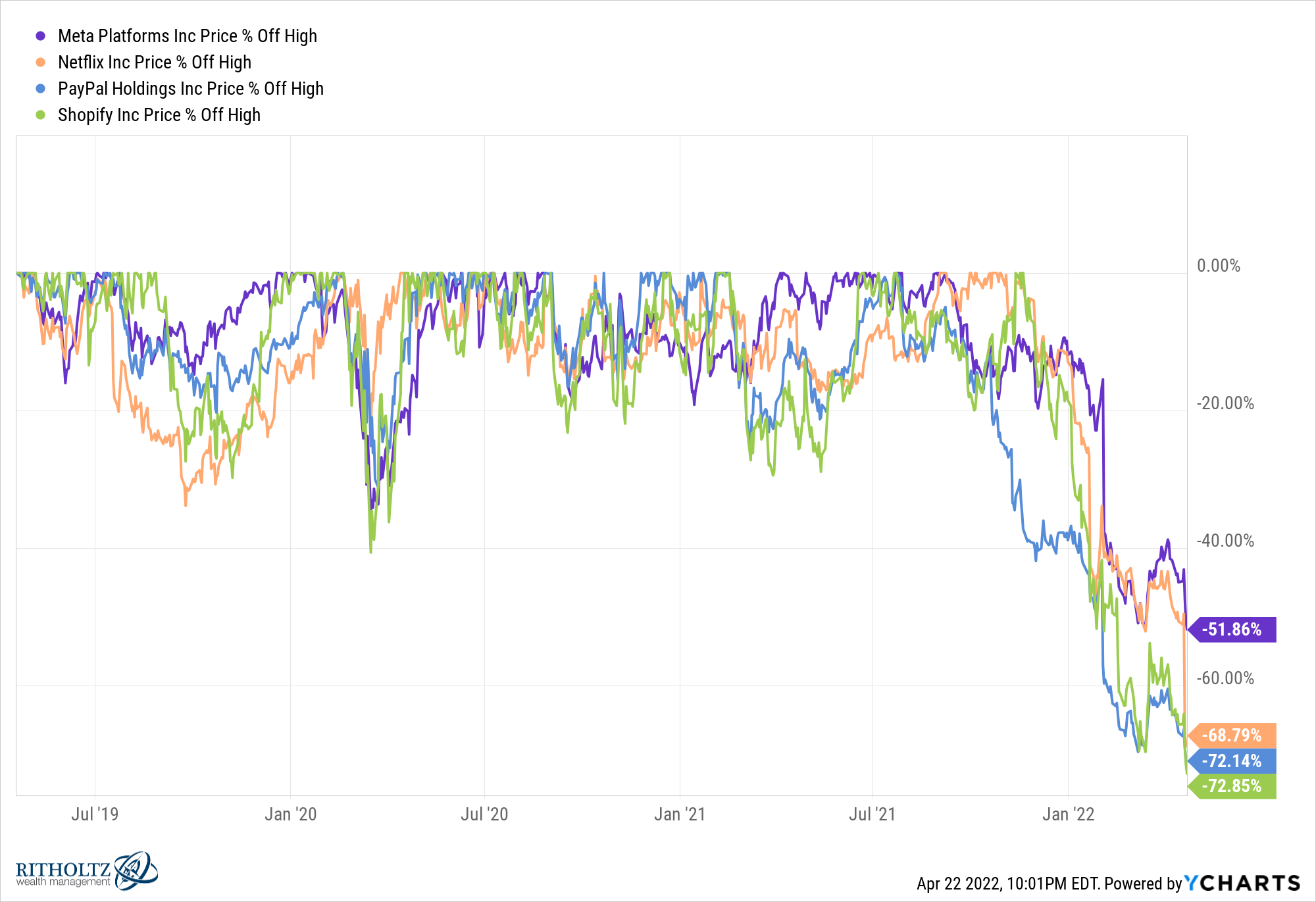 FB NFLX PYPL SHOP chart