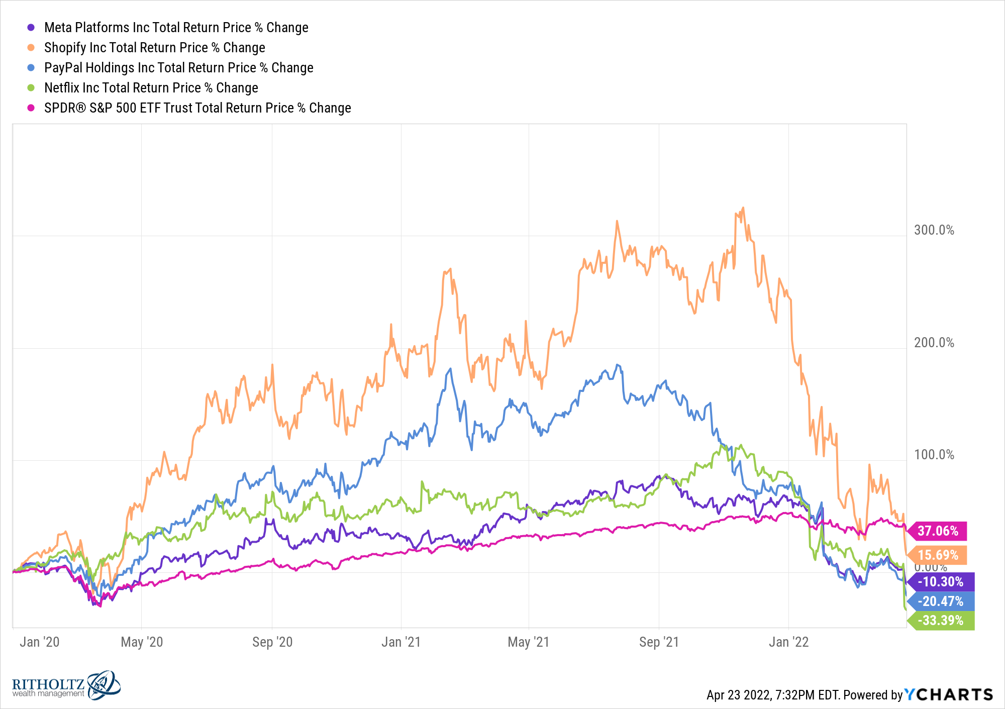 FB SHOP PYPL NFLX SPY chart 1