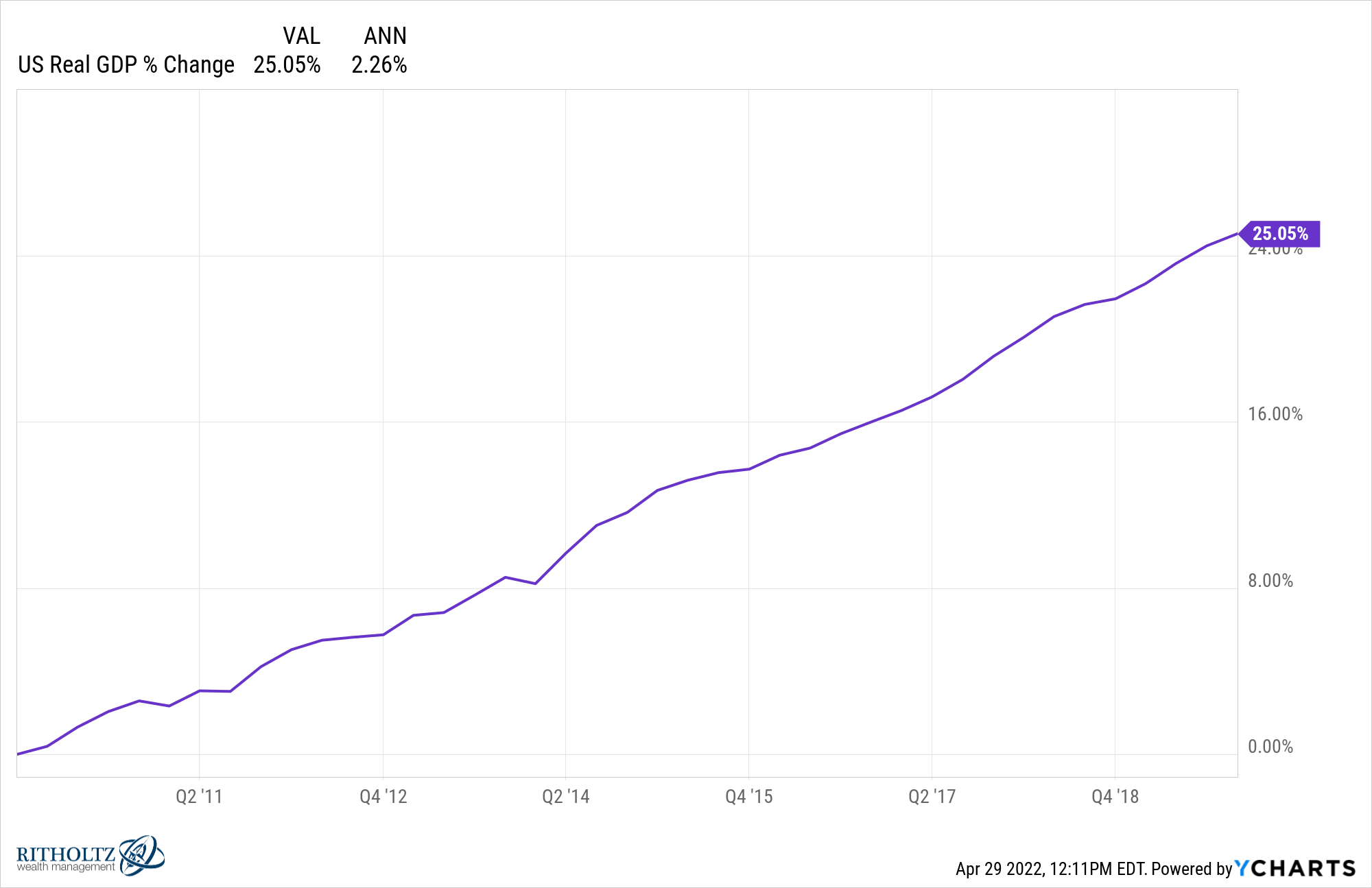 IUSRGDP chart 3