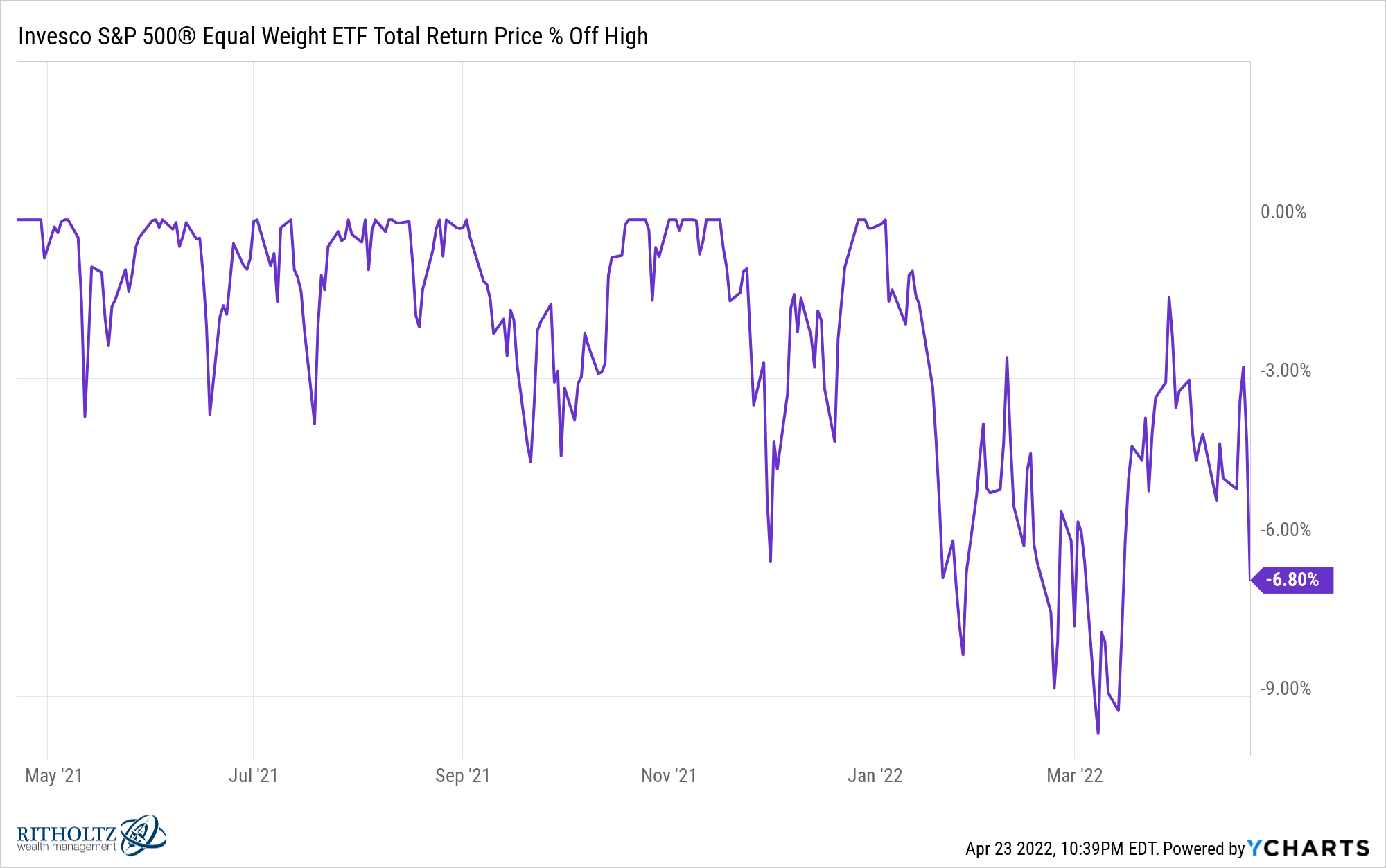 RSP chart 1