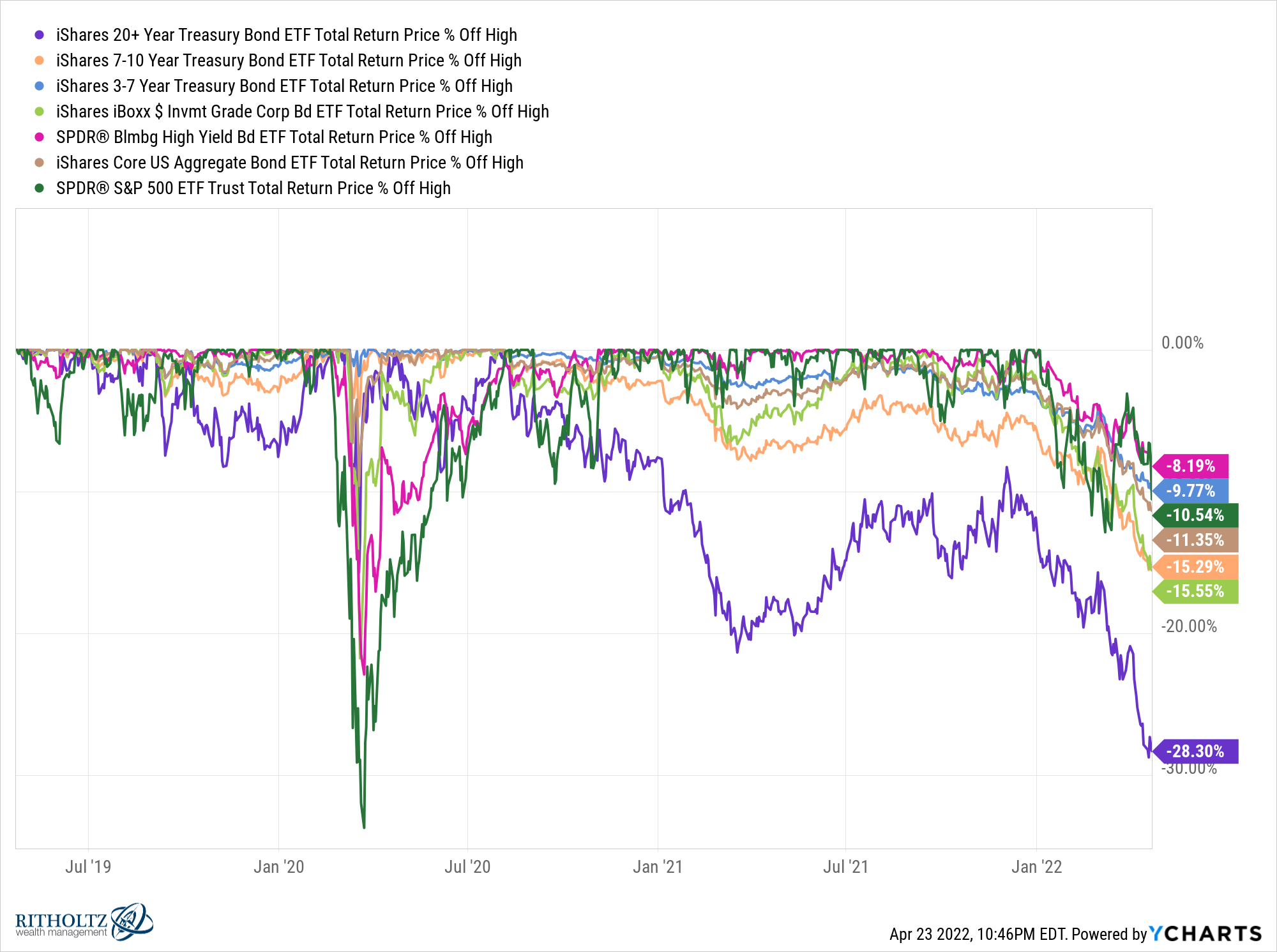 TLT IEF IEI LQD JNK AGG SPY chart