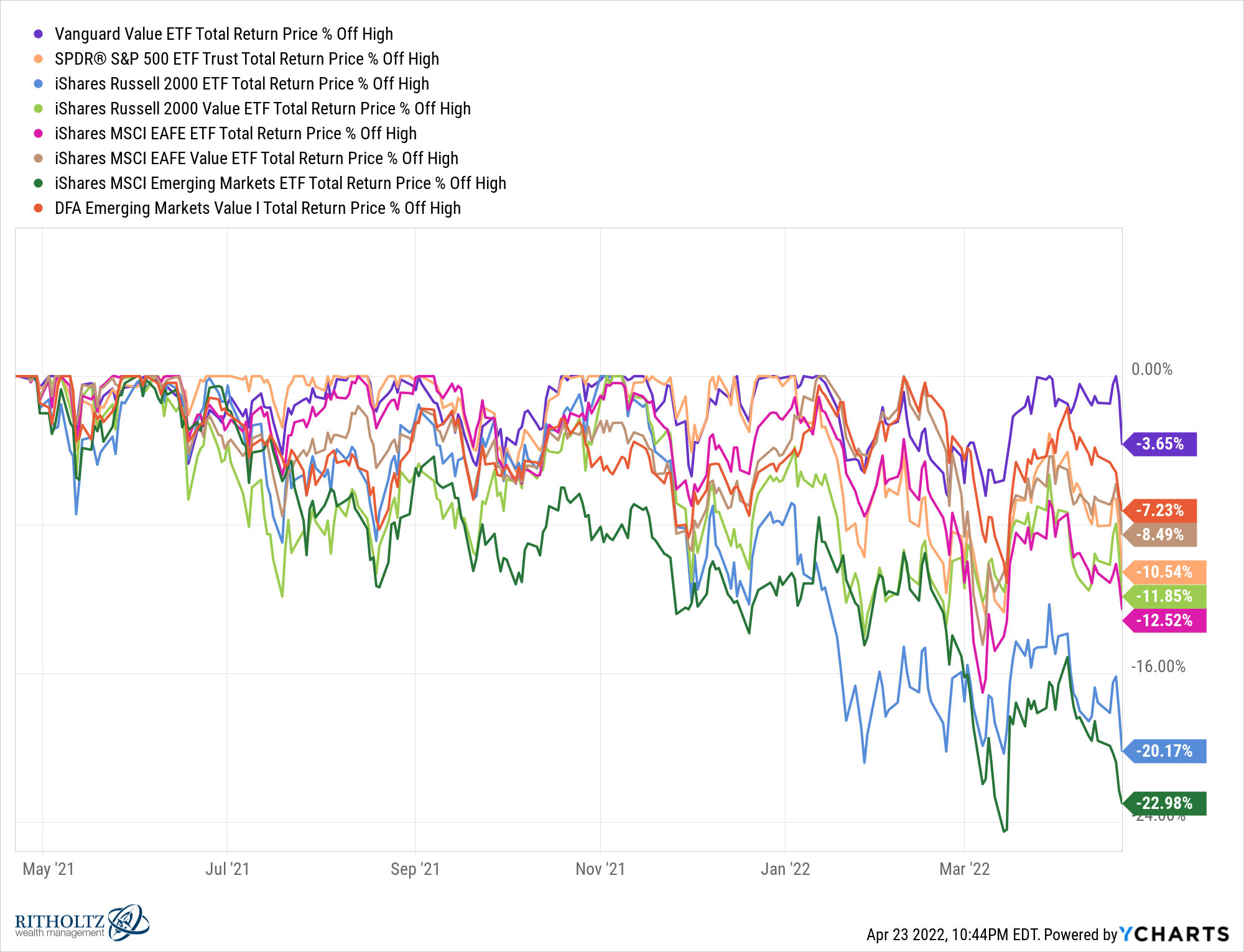 VTV SPY IWM IWN EFA EFV EEM MDFEVX chart