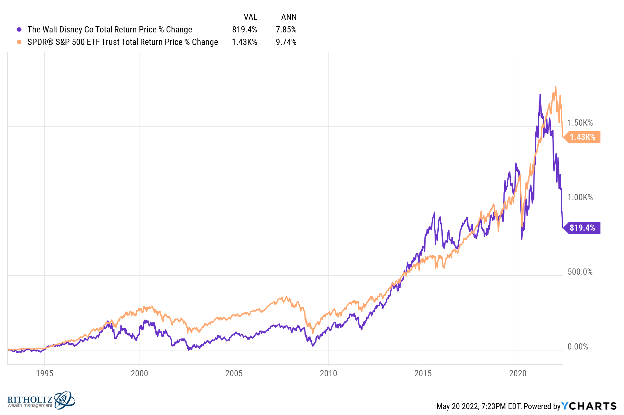 DIS SPY chart 2