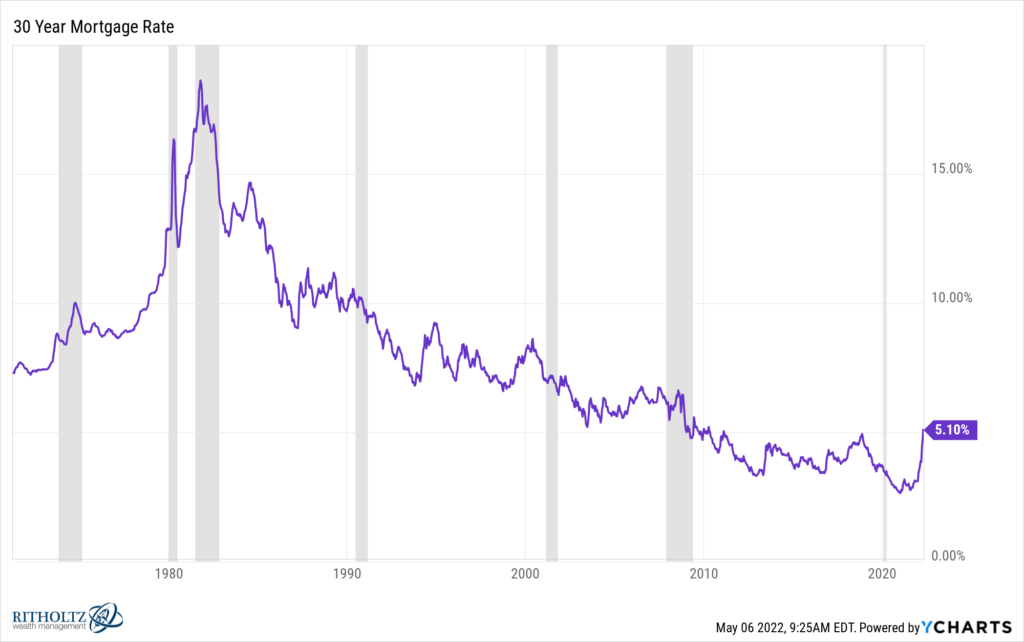 The Case For Buying a House Right Now - A Wealth of Common Sense