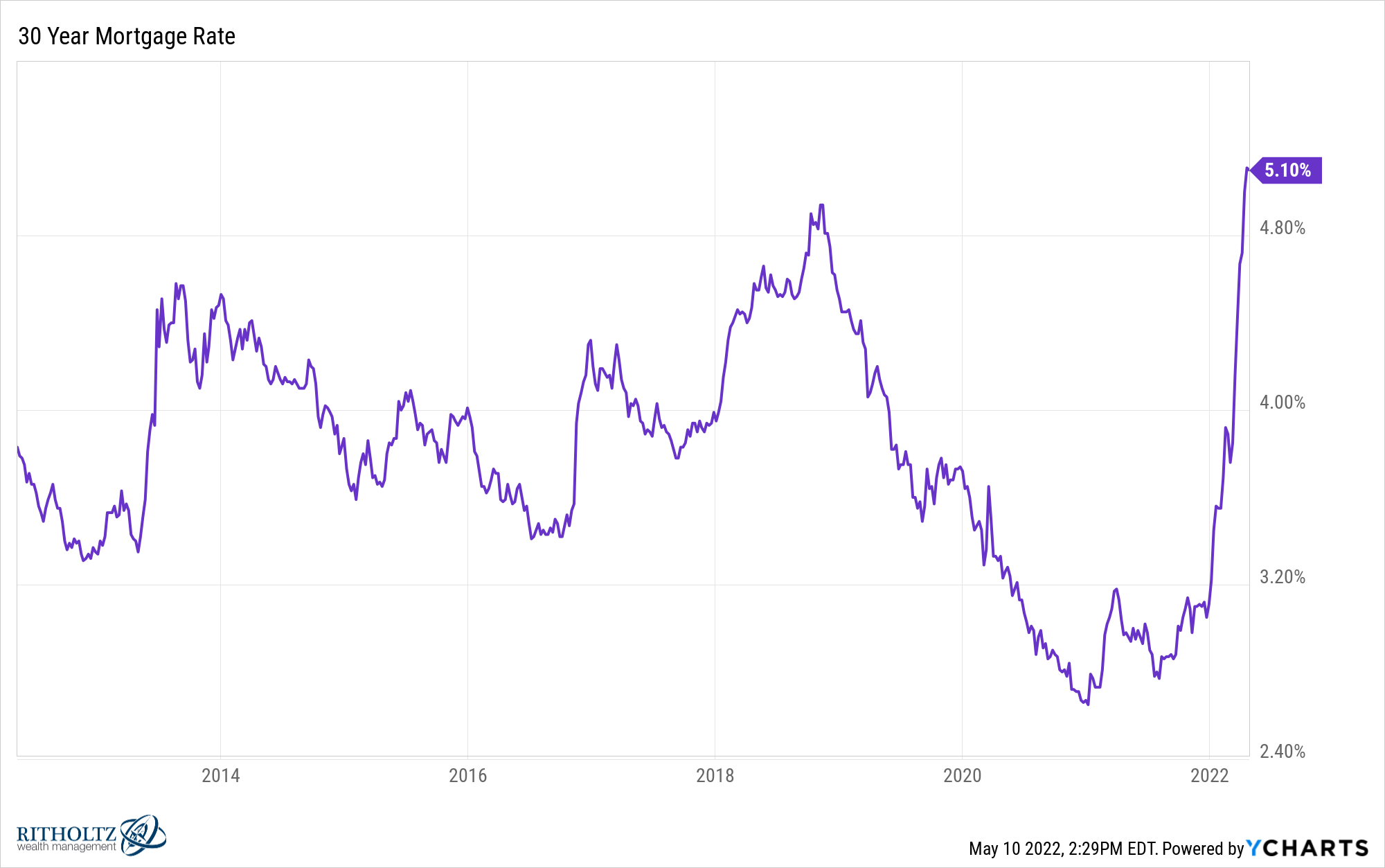 IUS30YMR chart 4