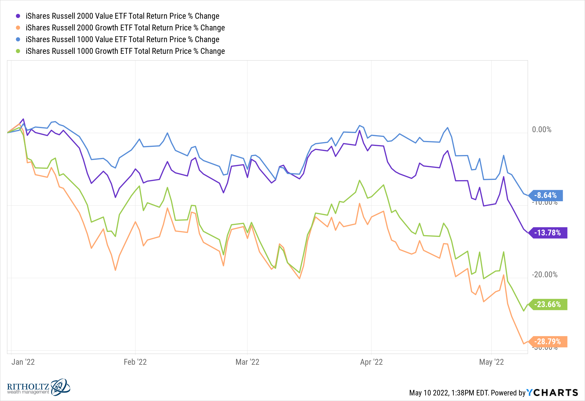 IWN IWO IWD IWF chart