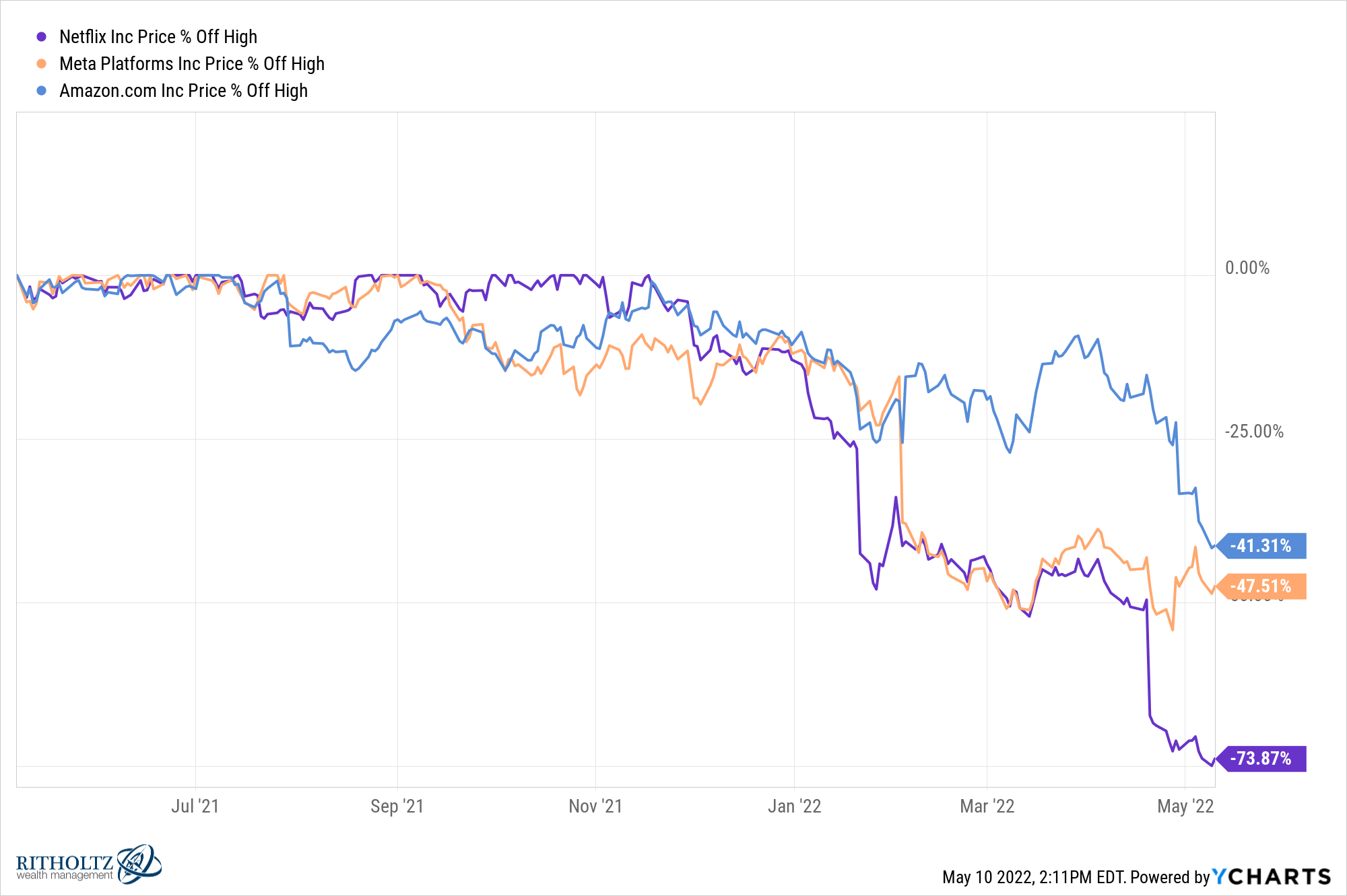 NFLX FB AMZN chart