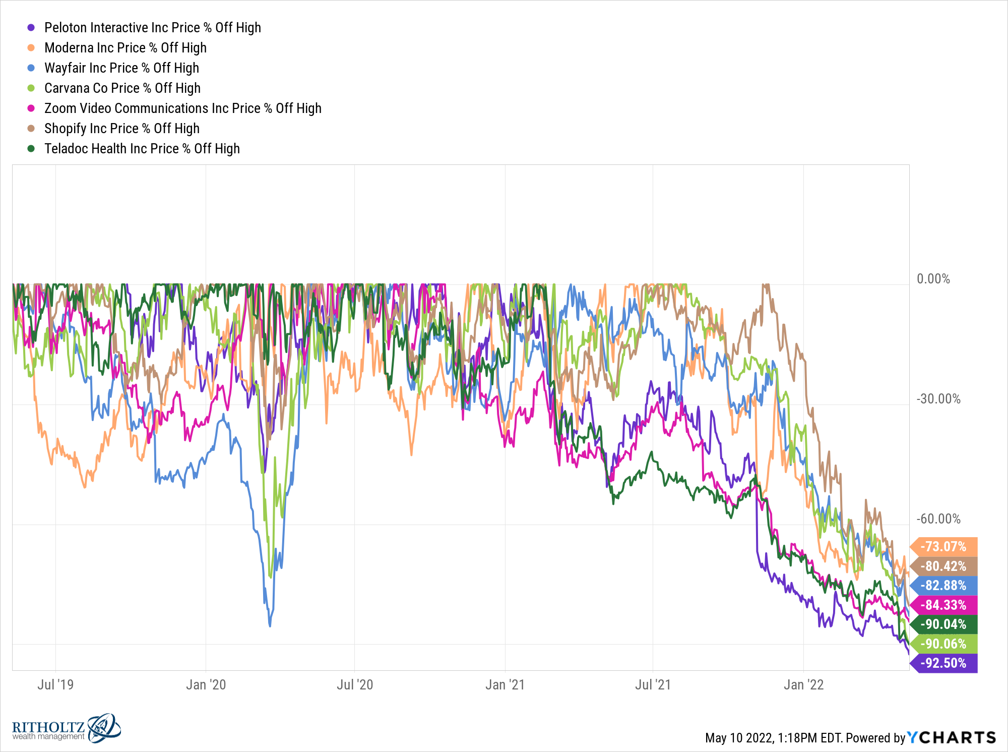 PTON MRNA W CVNA ZM SHOP TDOC chart