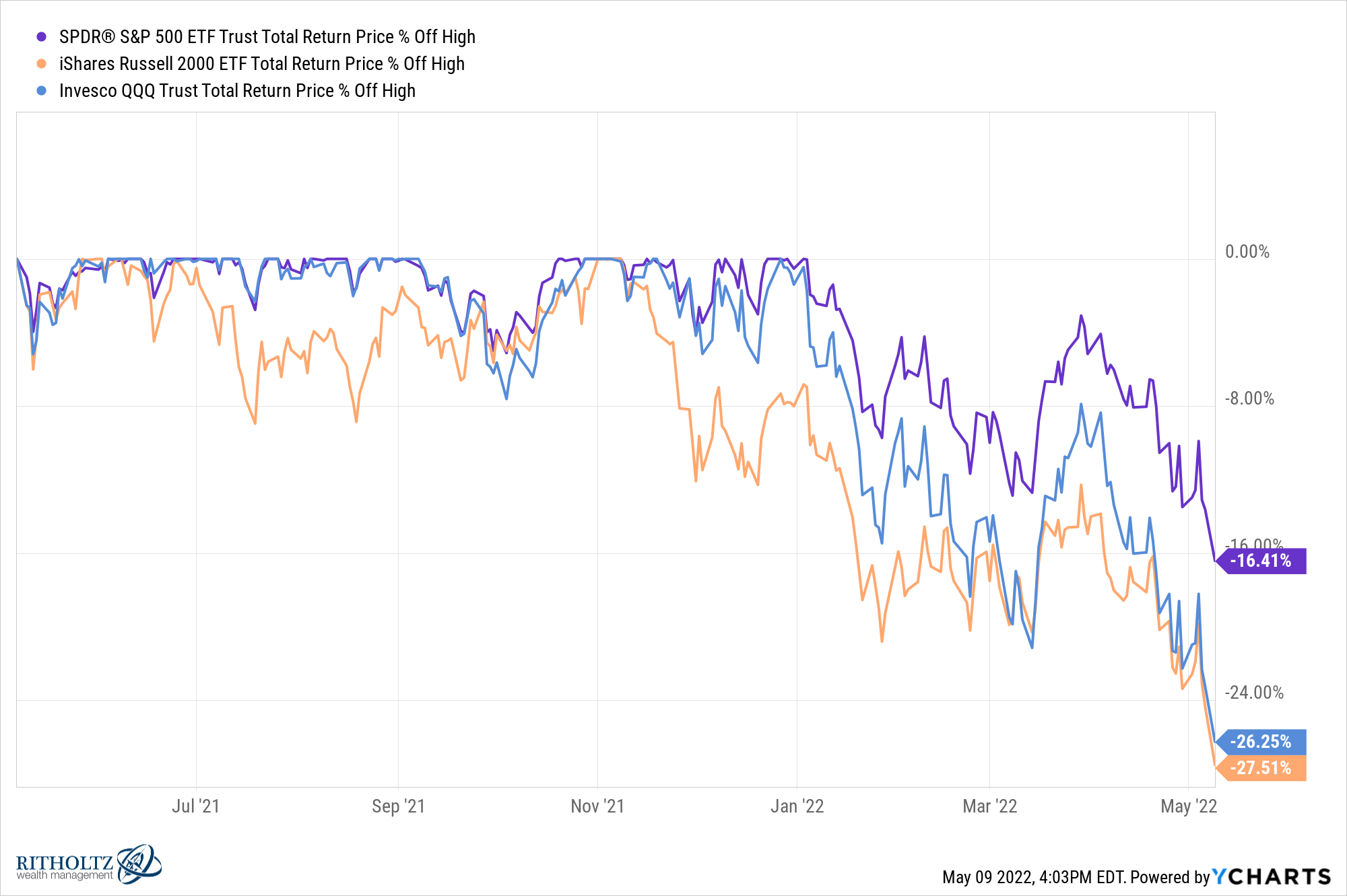 If You Invested $1,000 In QQQ At The End Of The Great Recession In 2009,  Here's How Much You Would Have Now