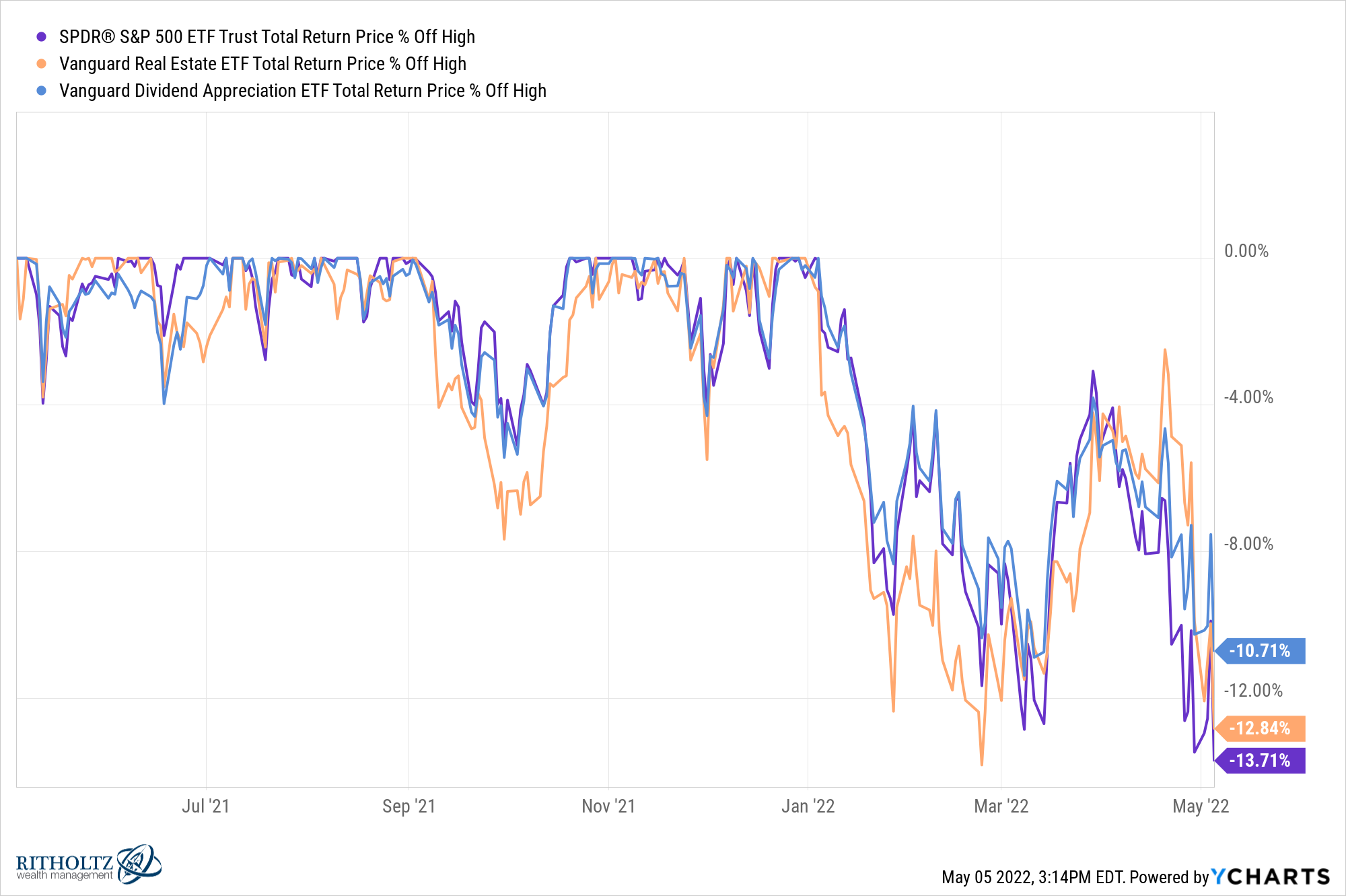 https://awealthofcommonsense.com/wp-content/uploads/2022/05/SPY_VNQ_VIG_chart.png