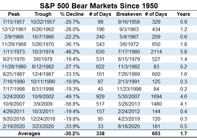 How Long Do Bear Markets Last?