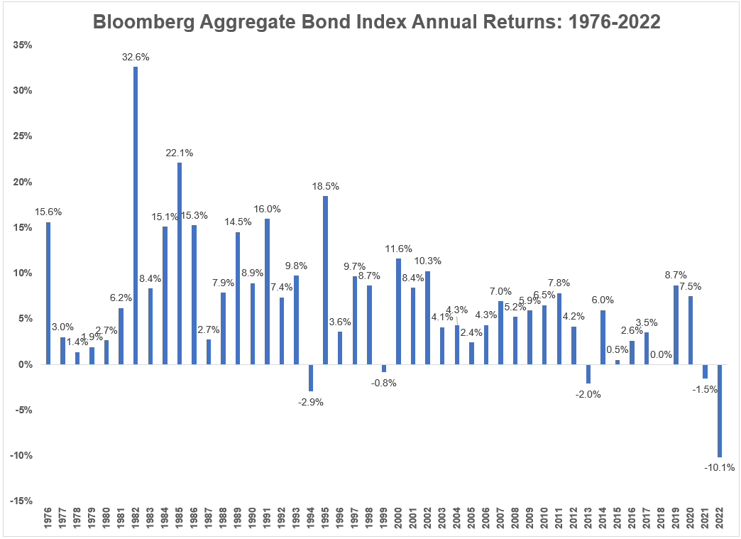 Carnage in Fixed Income