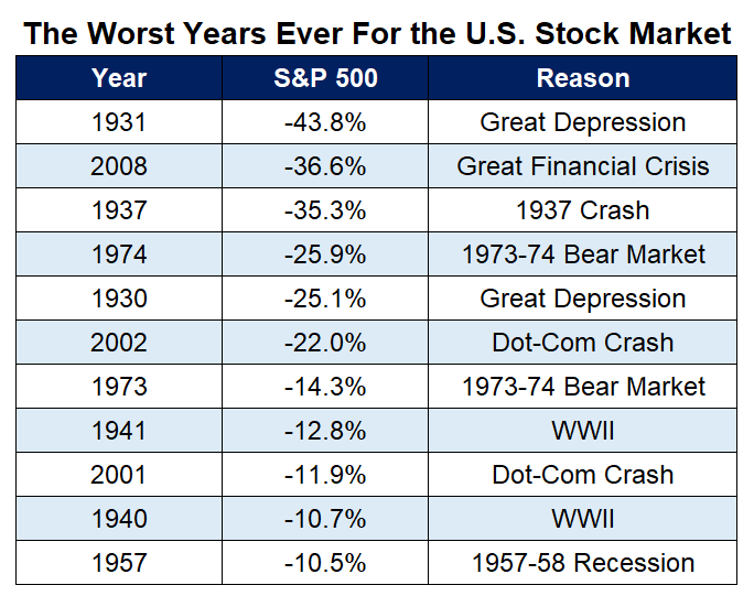 The Worst Years Ever Stock Market