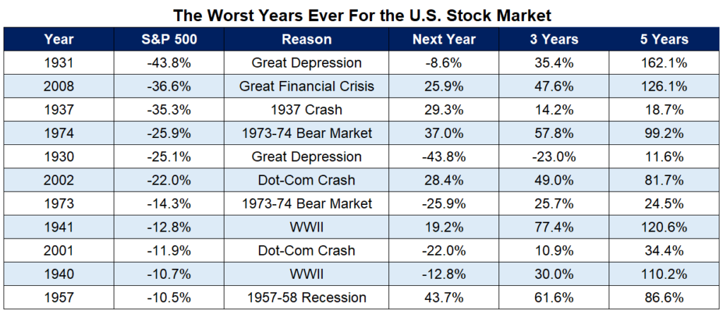 The Worst Years Ever In The Stock Market - A Wealth Of Common Sense